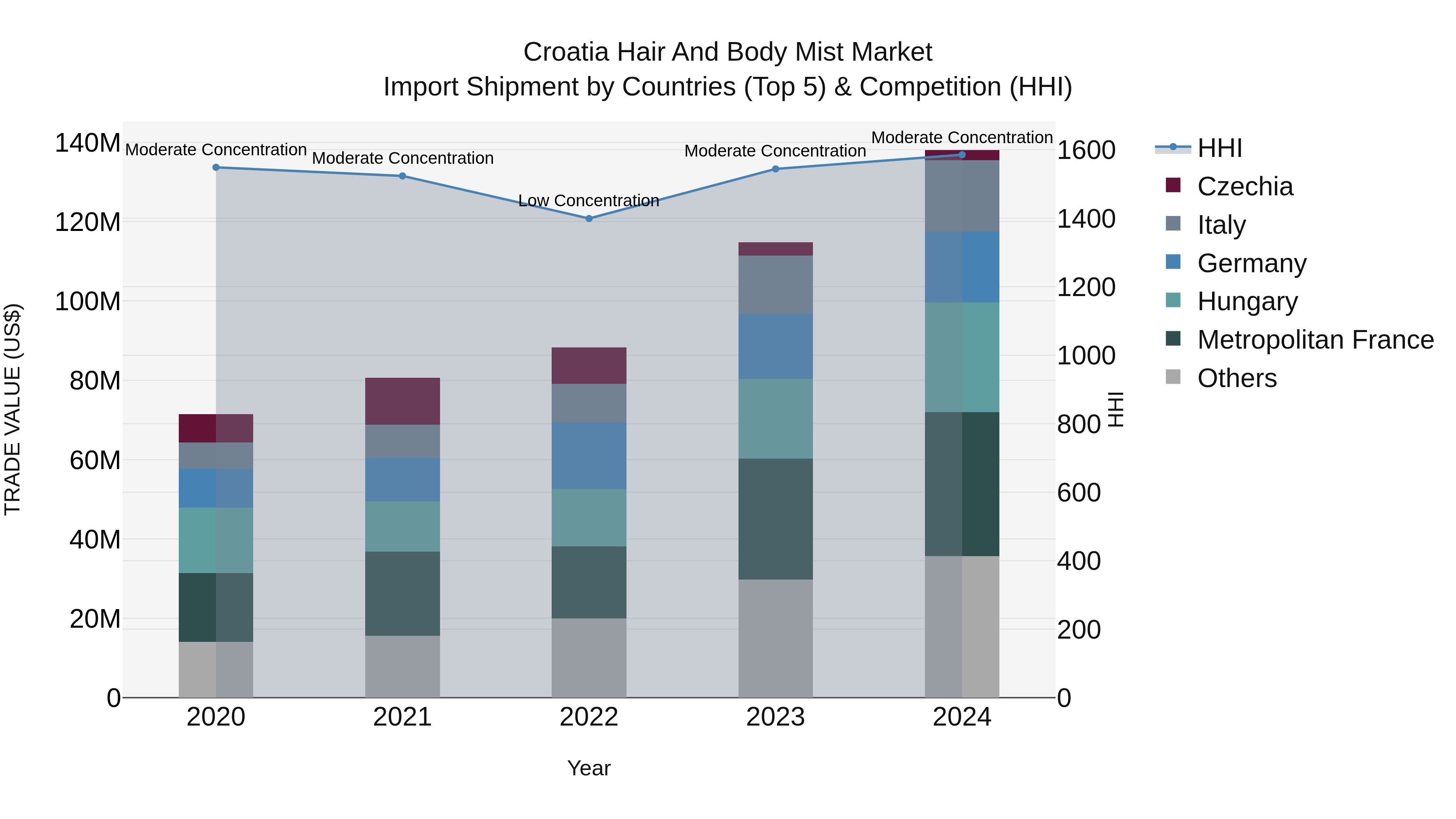 Croatia Hair and Body Mist Market Top 5 Importing Countries and Market Competition (HHI) Analysis