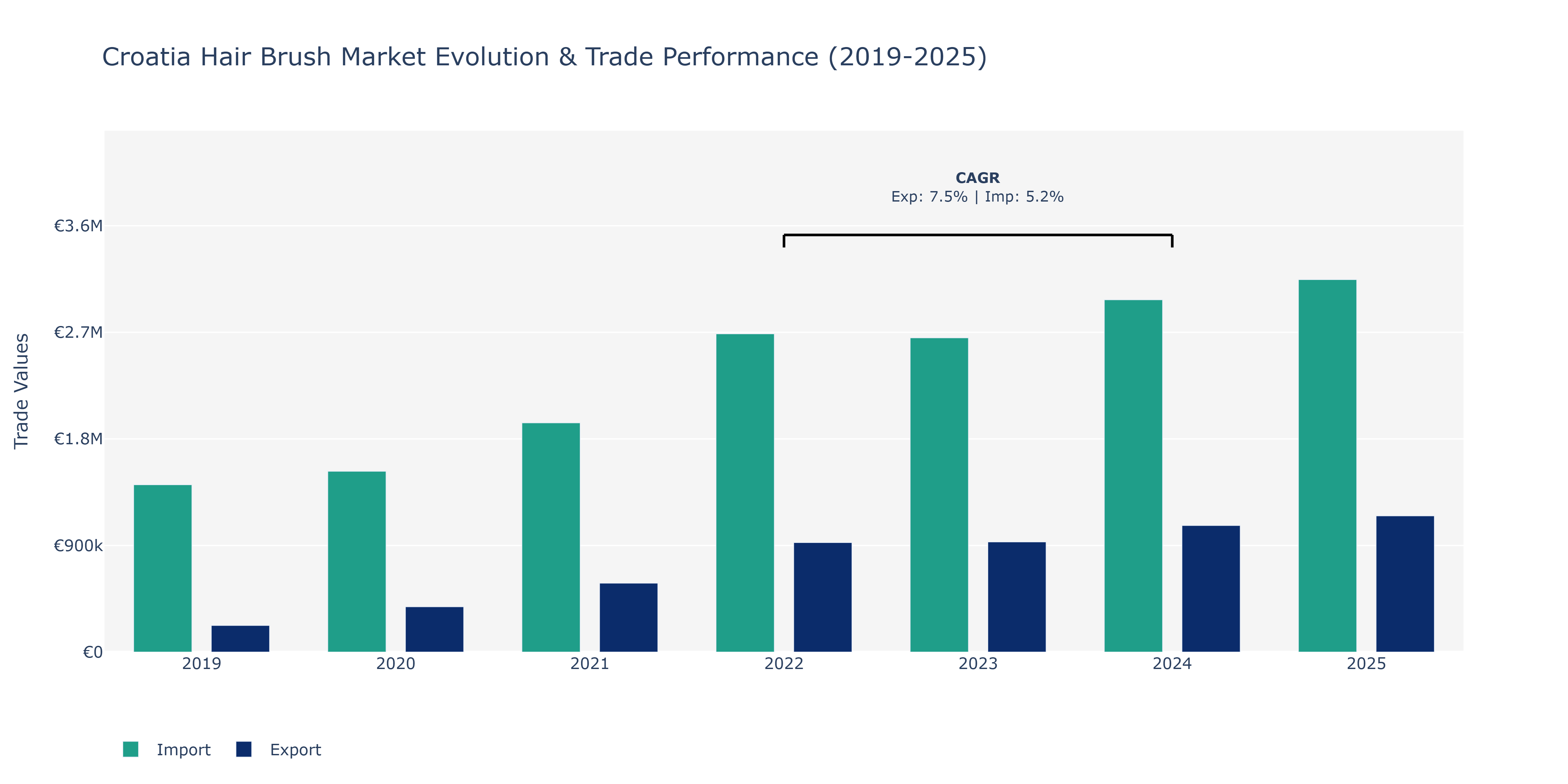 Croatia Hair Brush Market: Production & Trade Performance (2019-2025)