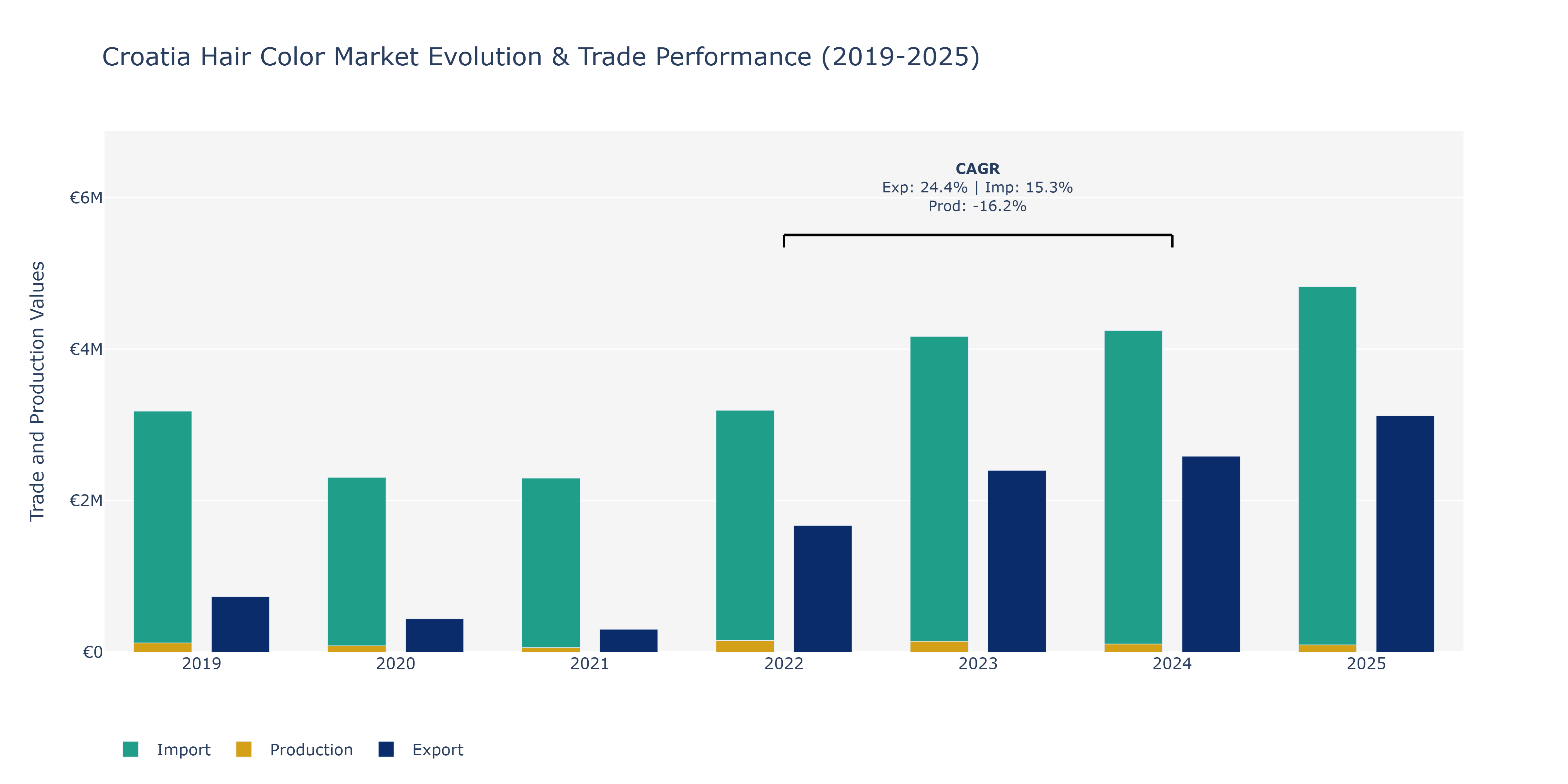 Croatia Hair Color Market: Production & Trade Performance (2019-2025)