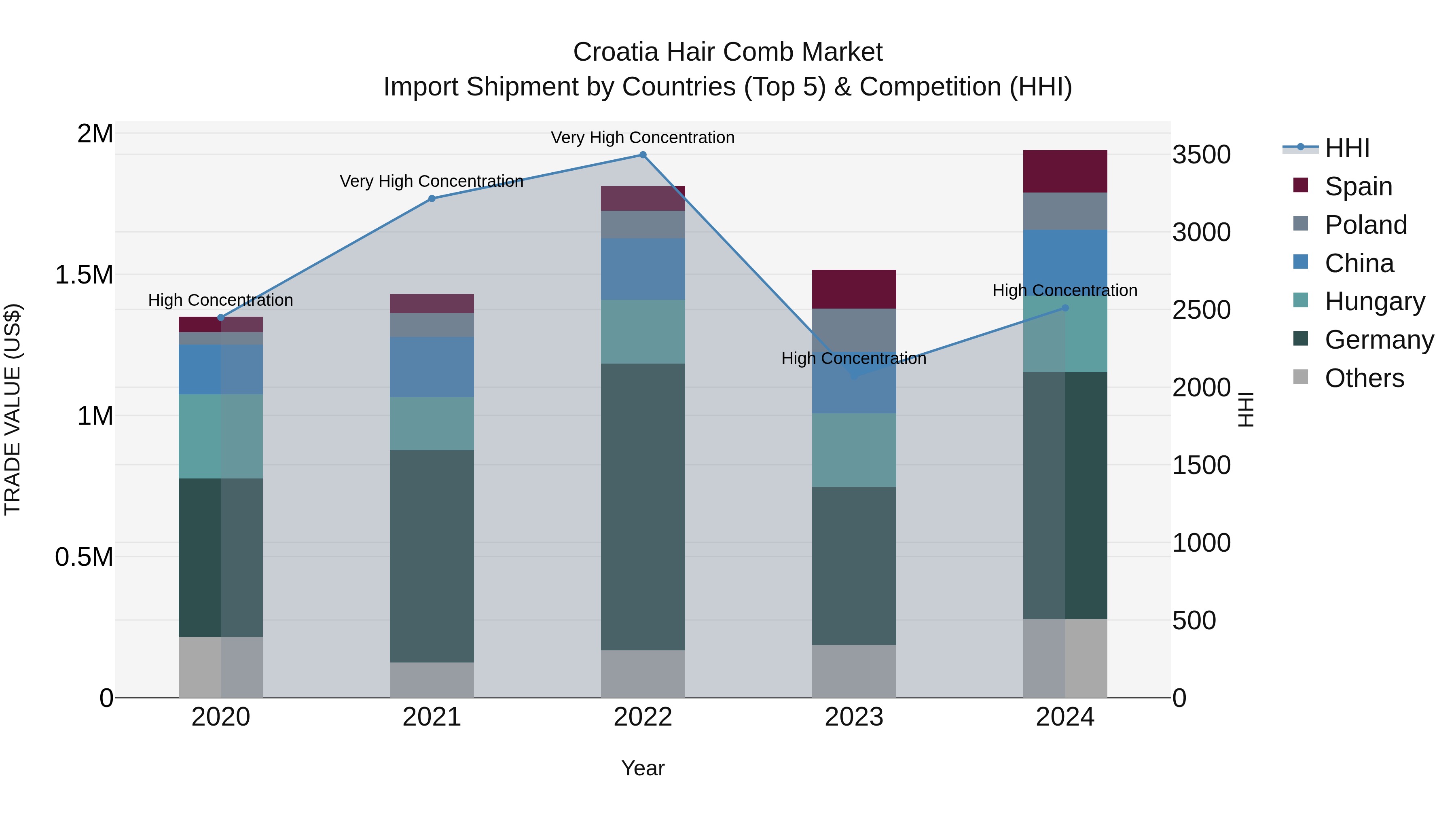 Croatia Hair Comb Market Top 5 Importing Countries and Market Competition (HHI) Analysis