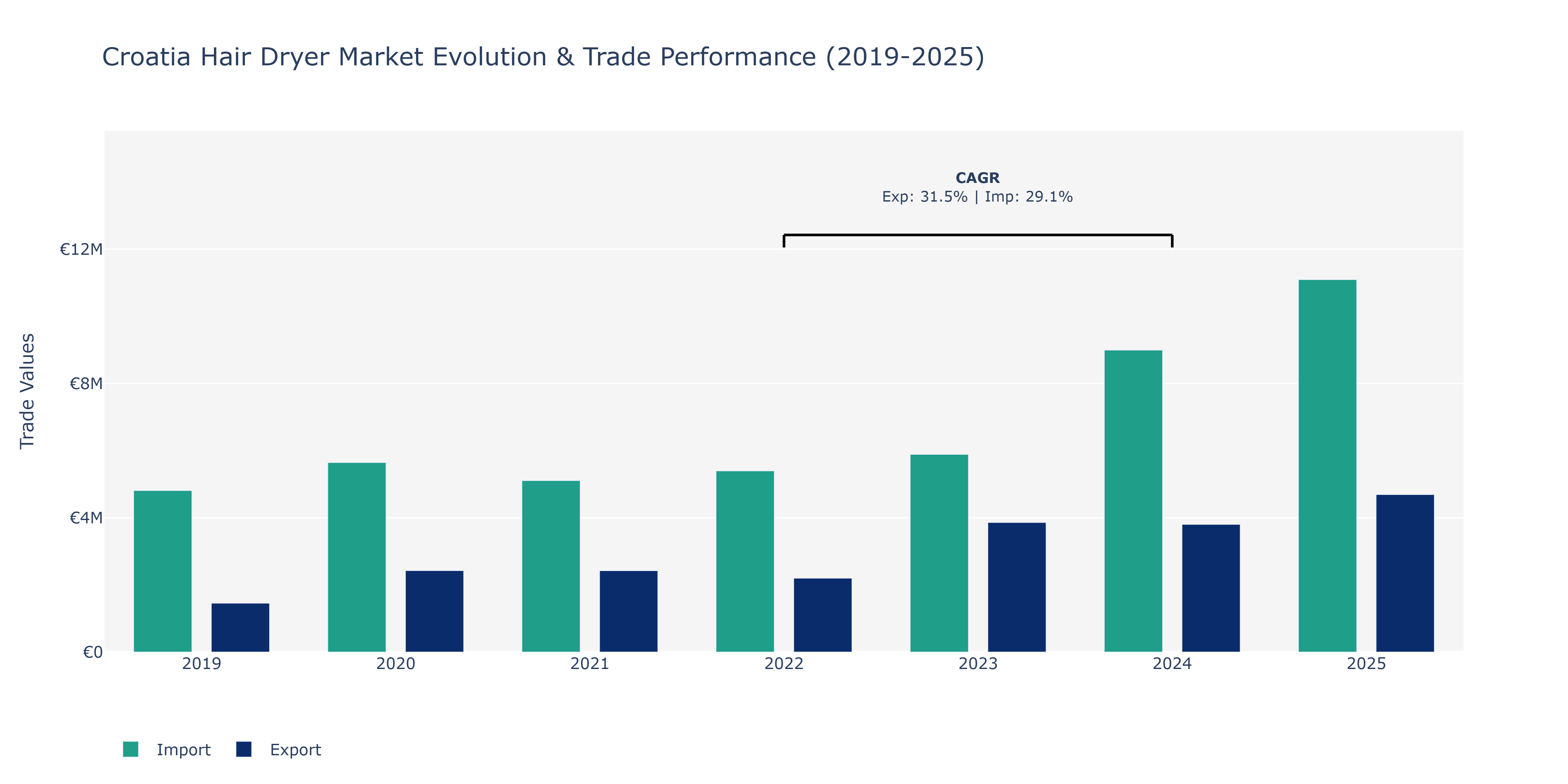 Croatia Hair Dryer Market: Production & Trade Performance (2019-2025)