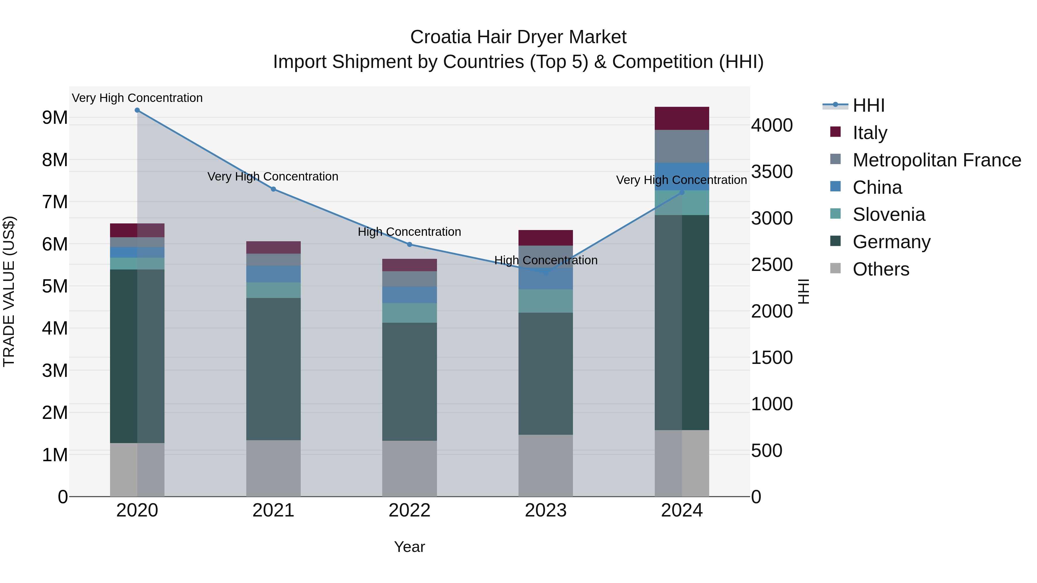 Croatia Hair Dryer Market Top 5 Importing Countries and Market Competition (HHI) Analysis