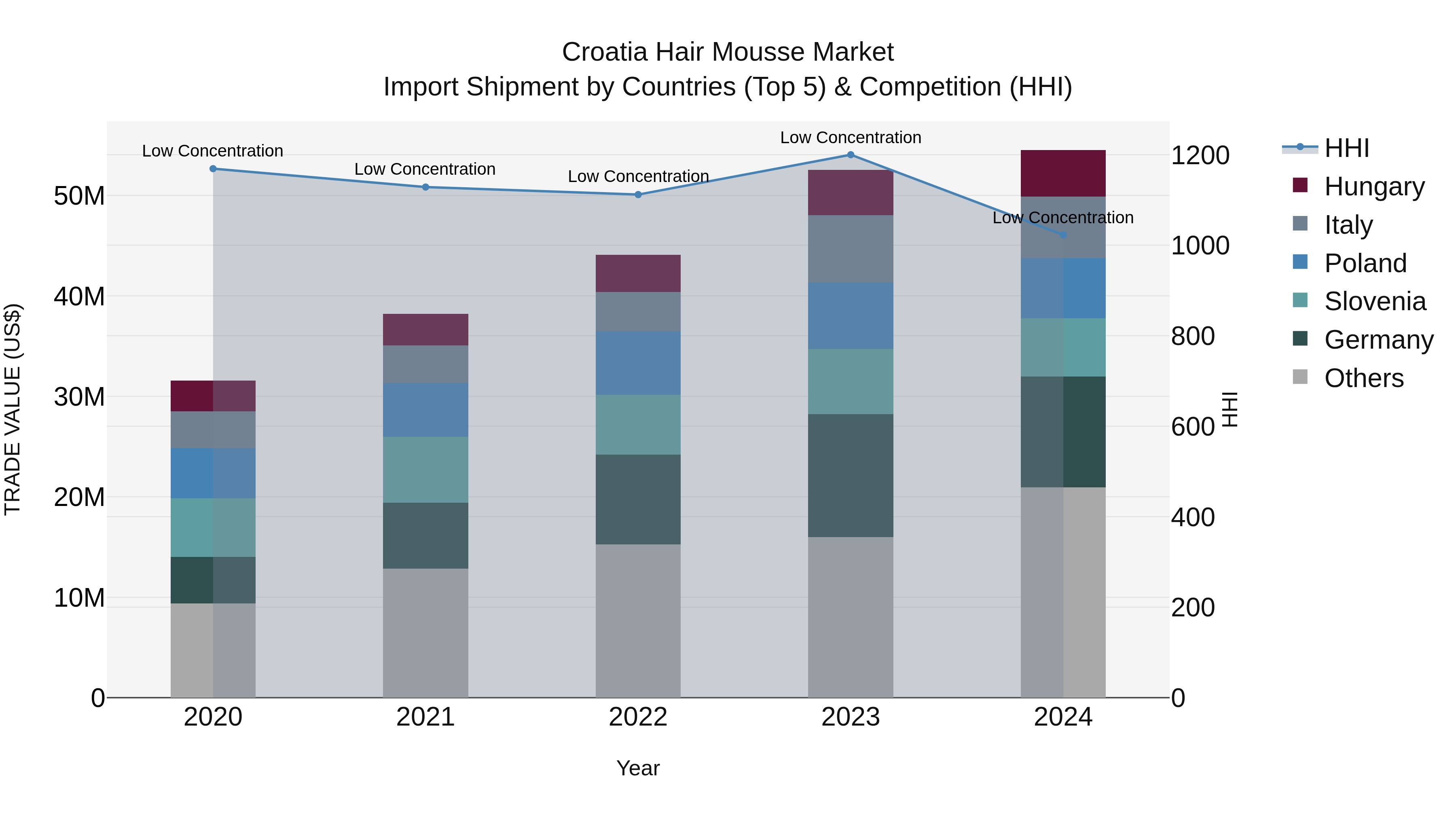 Croatia Hair Mousse Market Top 5 Importing Countries and Market Competition (HHI) Analysis