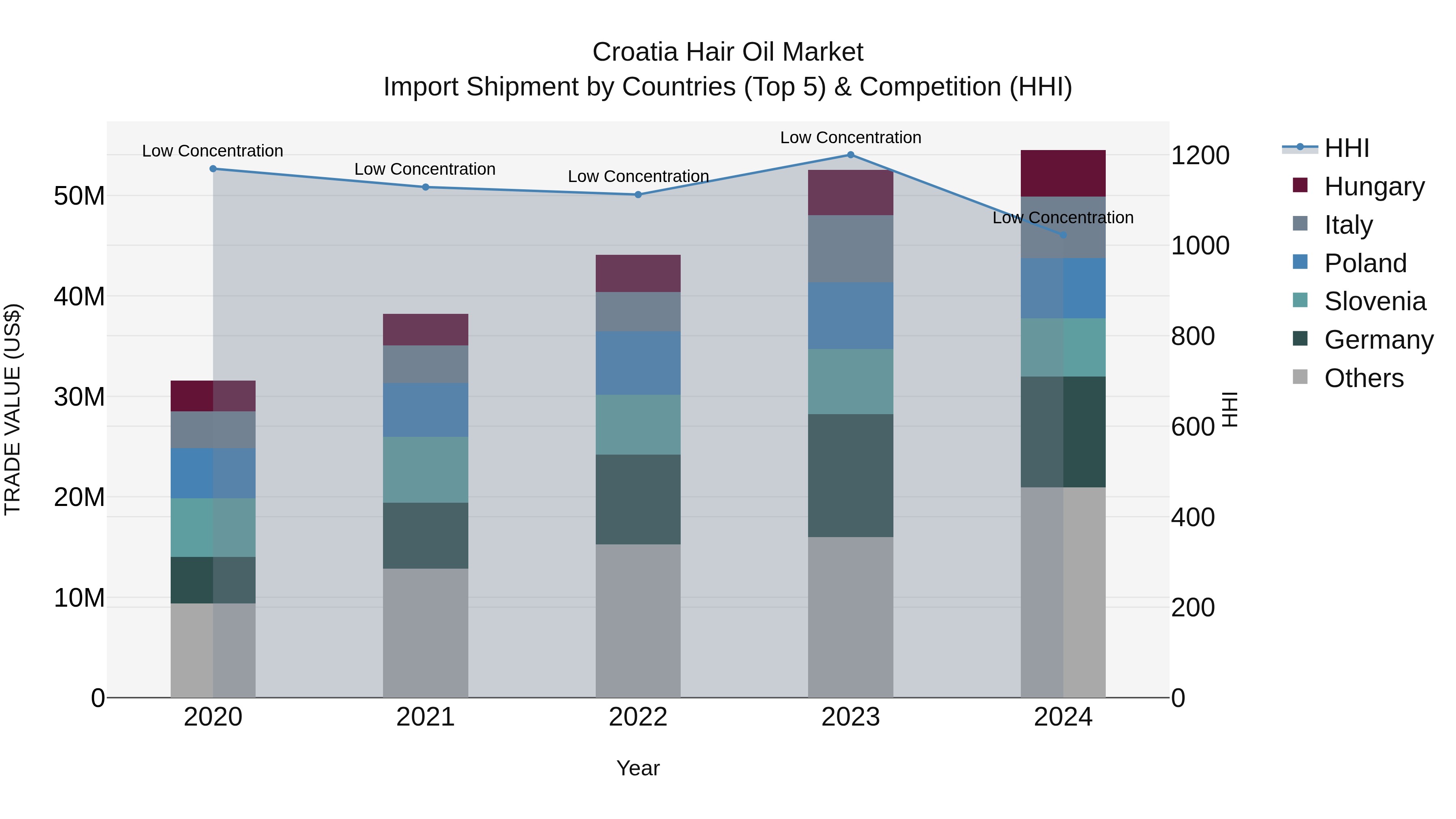 Croatia Hair Oil Market Top 5 Importing Countries and Market Competition (HHI) Analysis