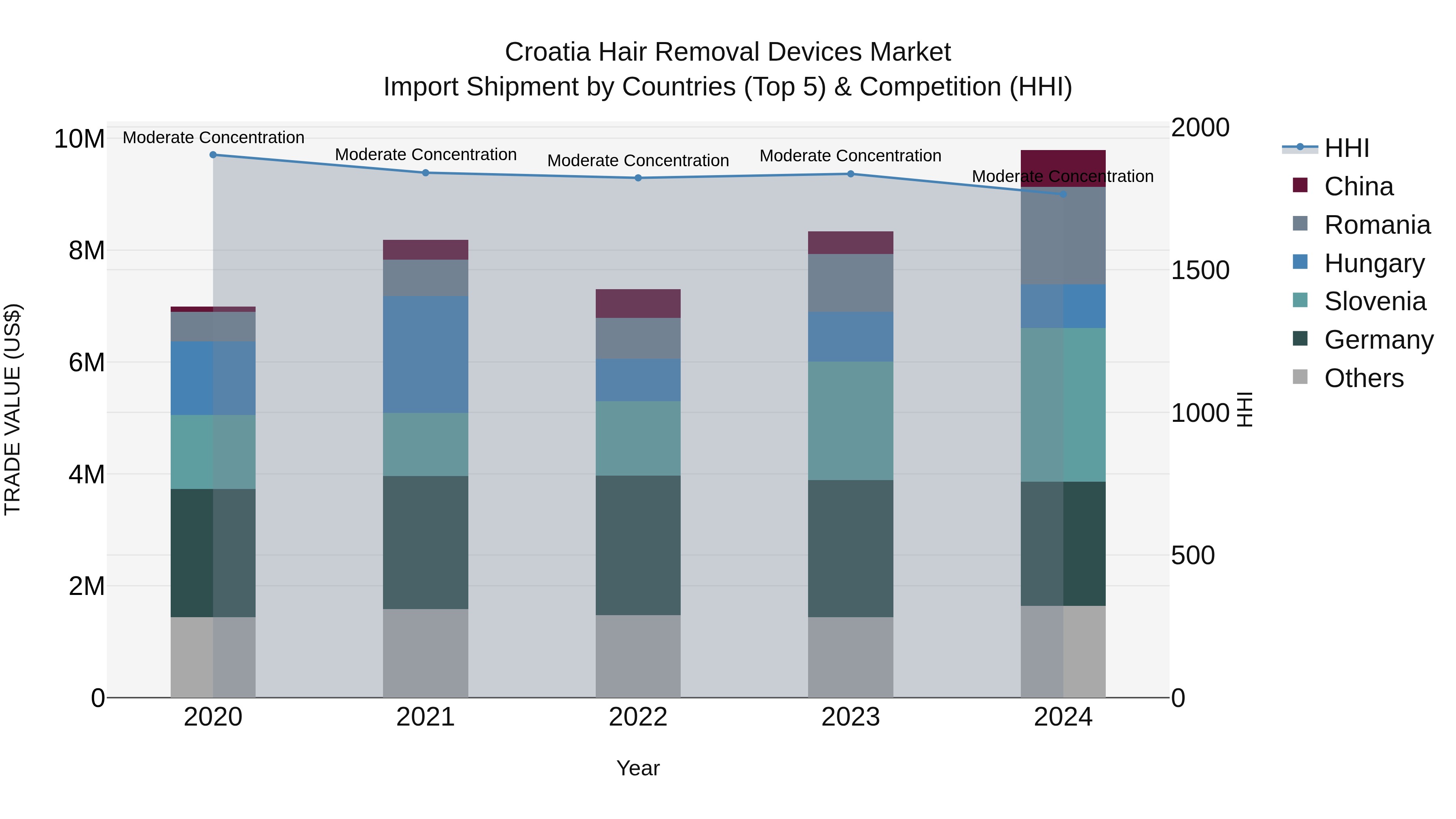 Croatia Hair Removal Devices Market Top 5 Importing Countries and Market Competition (HHI) Analysis