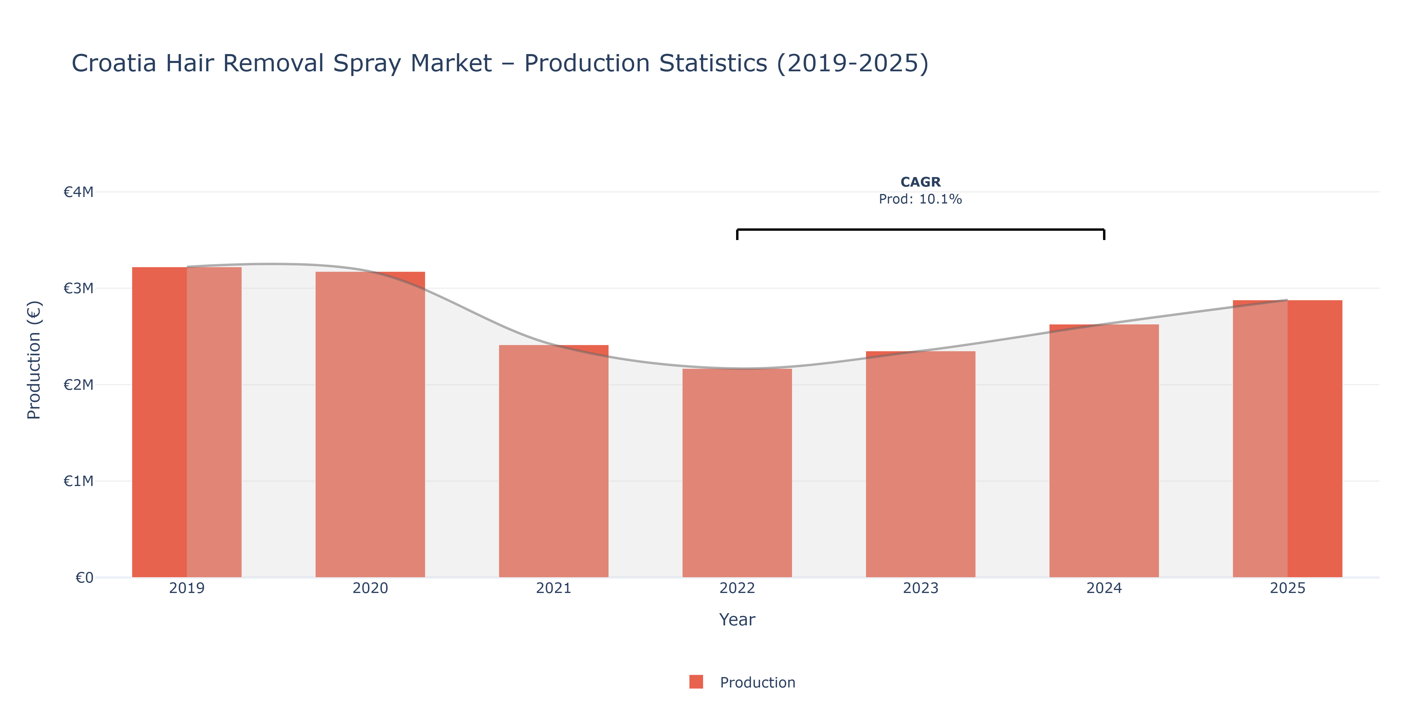 Croatia Hair Removal Spray  - Market Production Statistics (2019-2025)