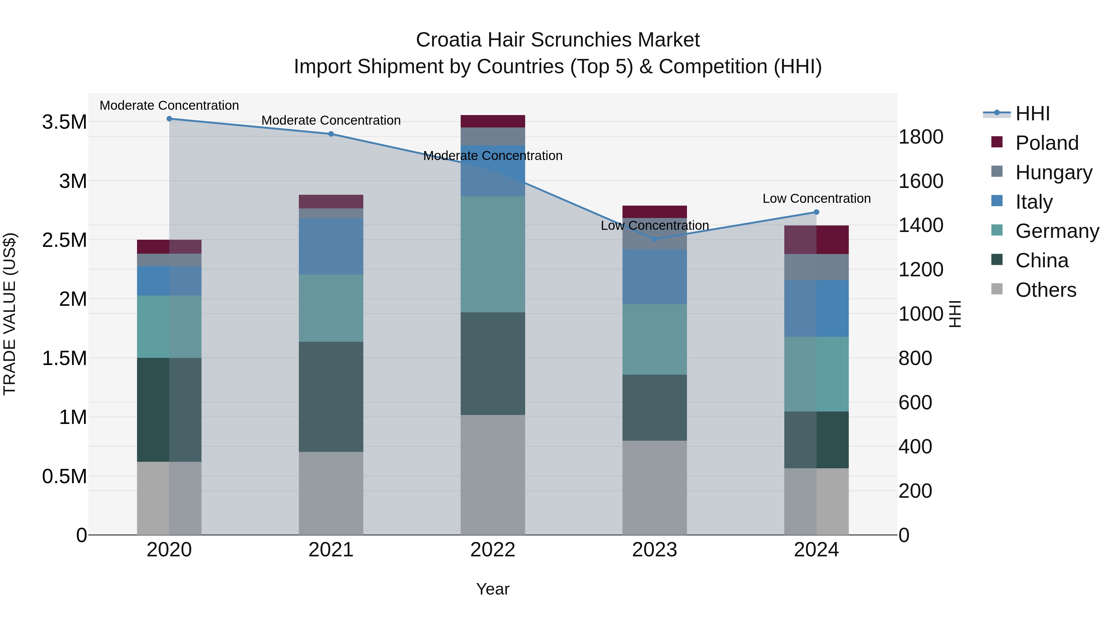Croatia Hair Scrunchies Market Top 5 Importing Countries and Market Competition (HHI) Analysis