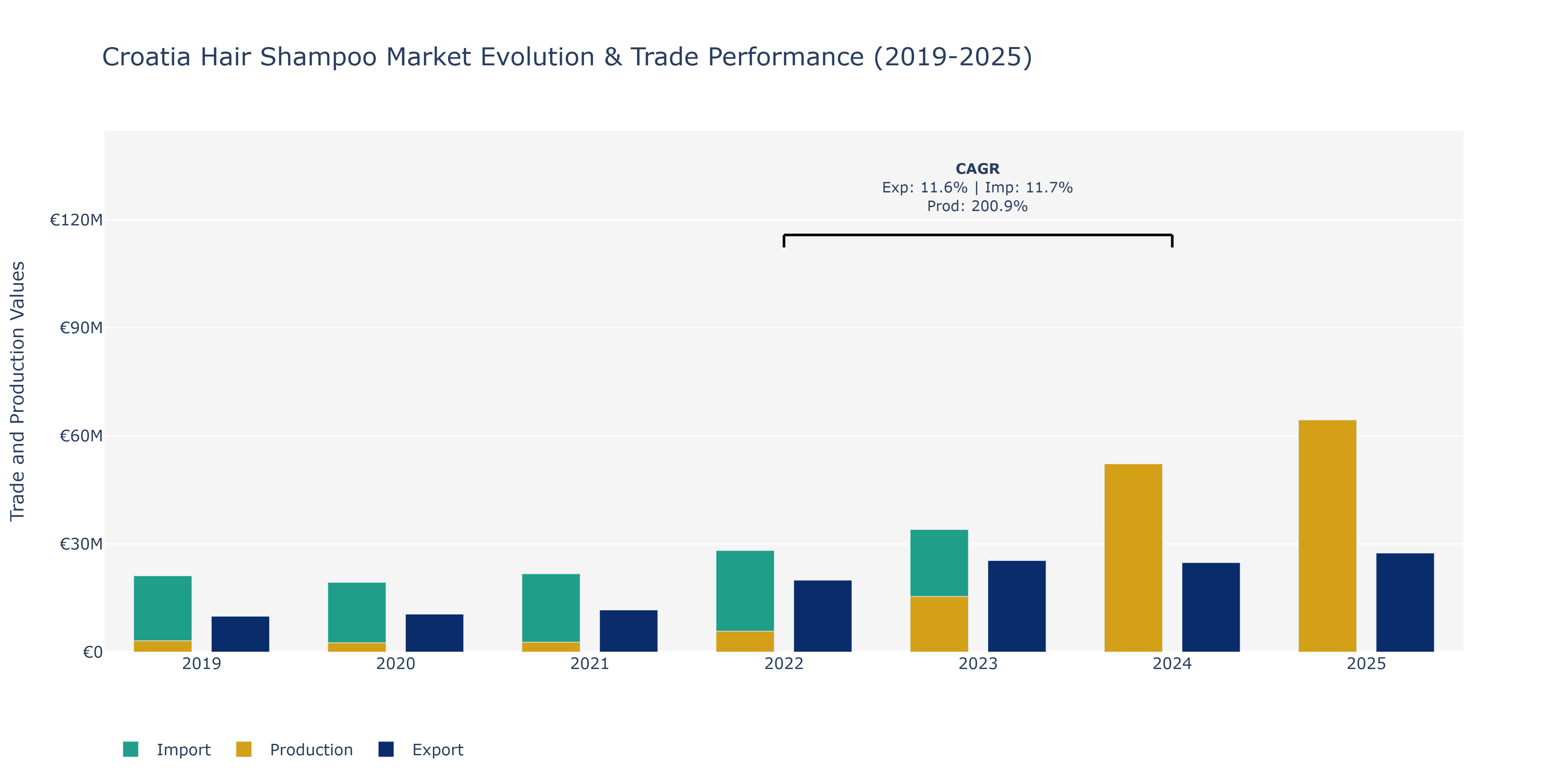 Croatia Hair Shampoo Market: Production & Trade Performance (2019-2025)