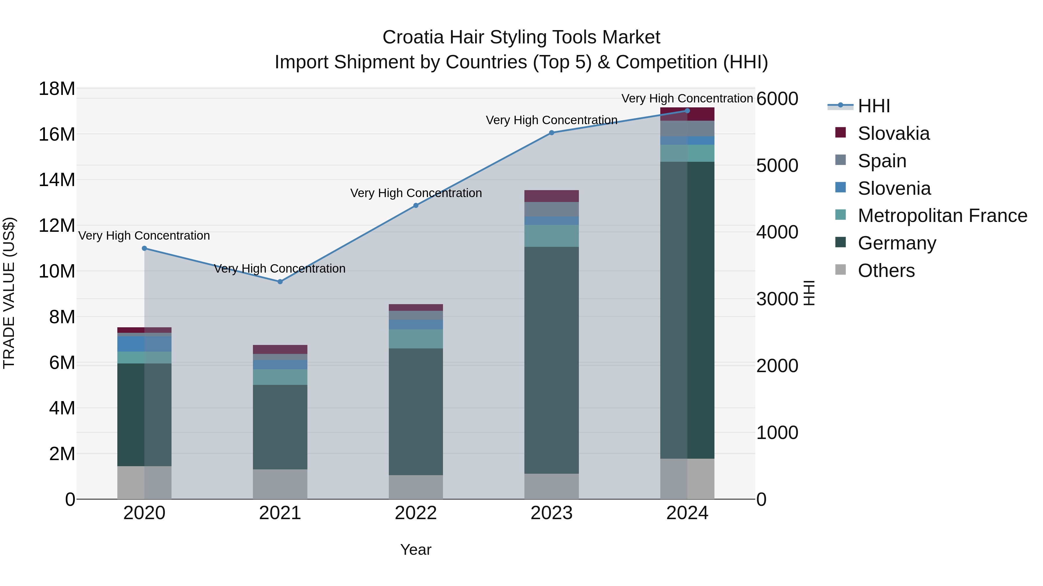 Croatia Hair Styling Tools Market Top 5 Importing Countries and Market Competition (HHI) Analysis