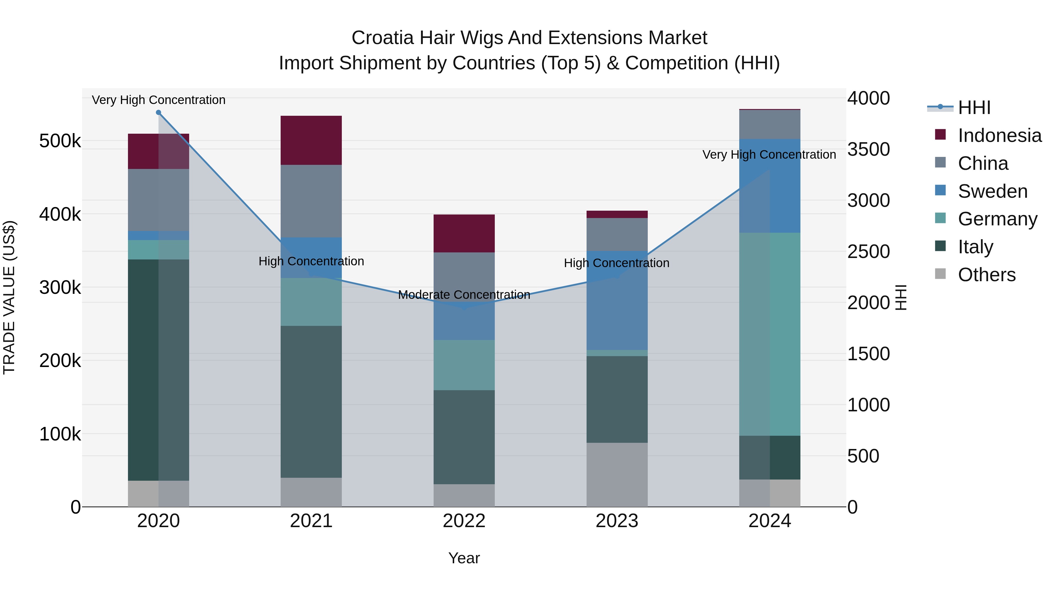 Croatia Hair Wigs and Extensions Market Top 5 Importing Countries and Market Competition (HHI) Analysis