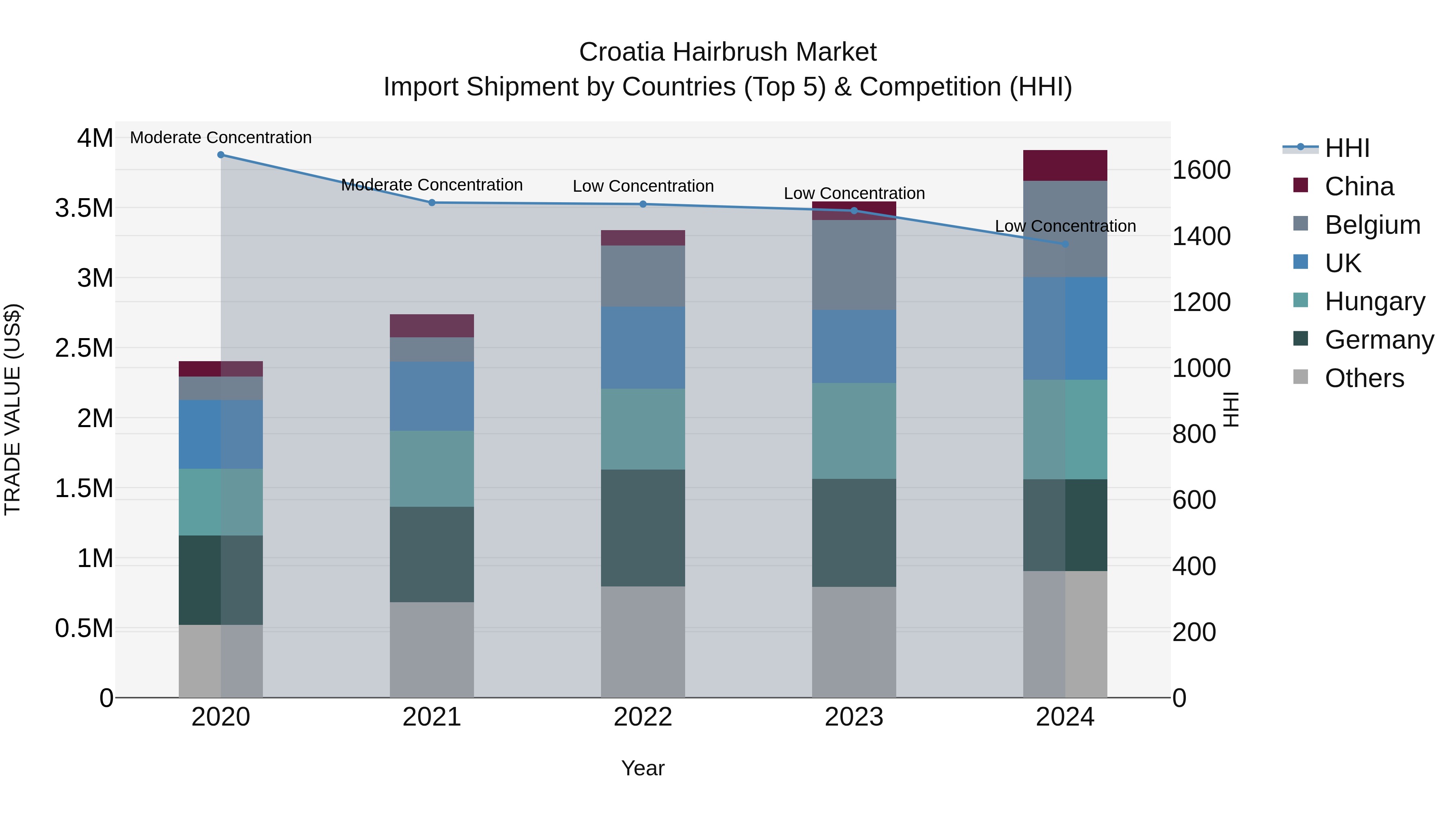 Croatia Hairbrush Market Top 5 Importing Countries and Market Competition (HHI) Analysis