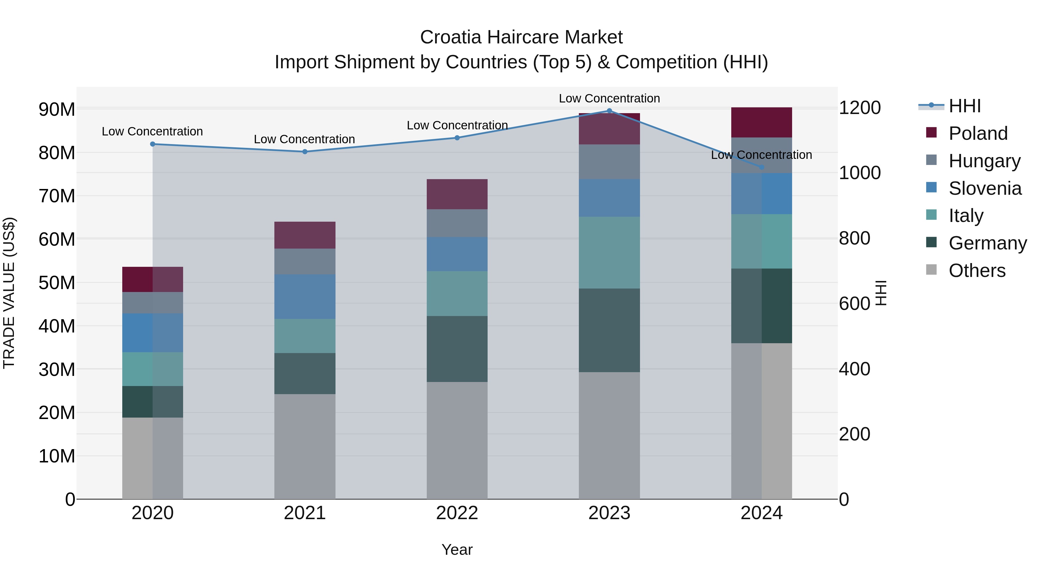 Croatia Haircare Market Top 5 Importing Countries and Market Competition (HHI) Analysis