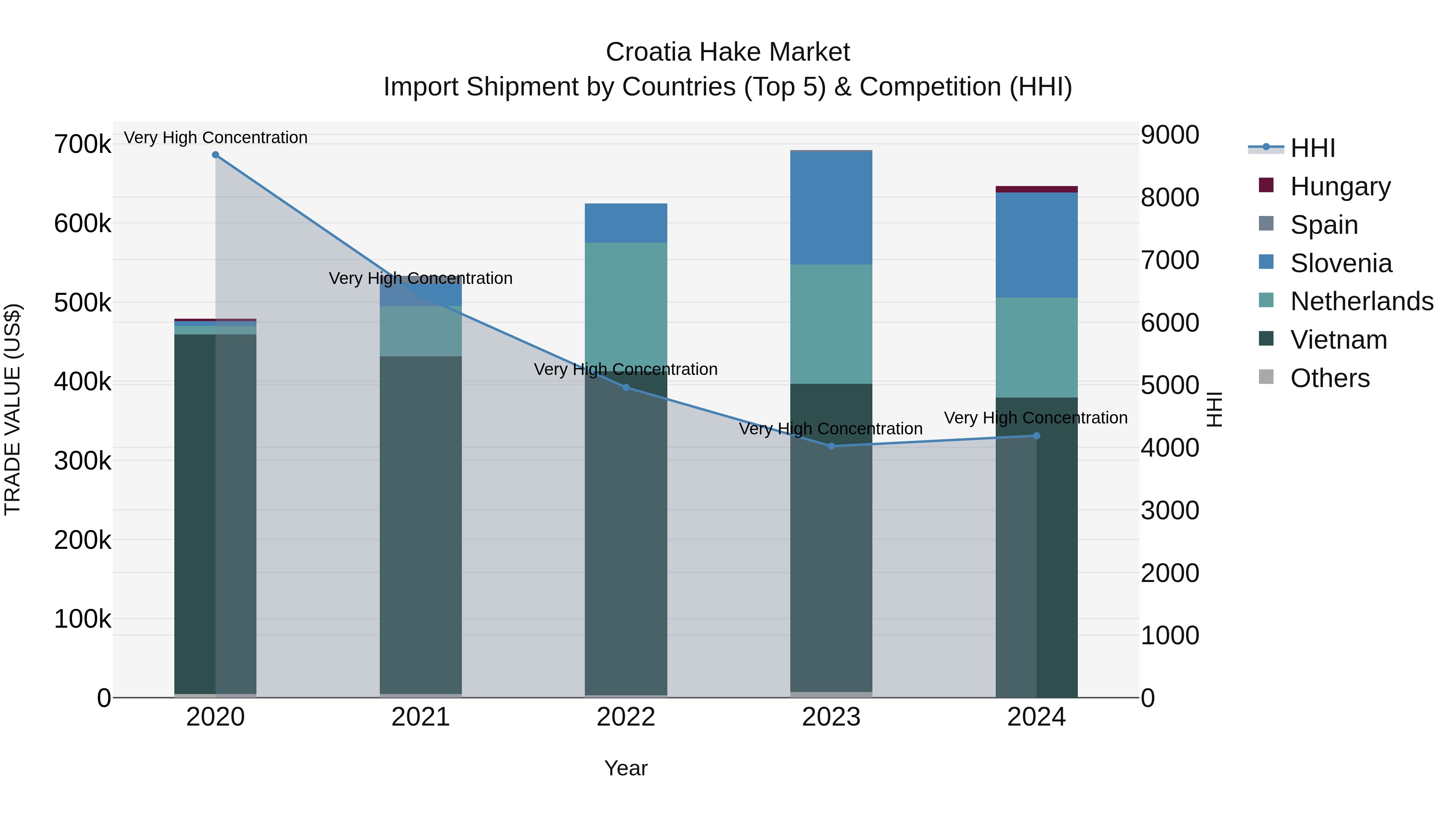 Croatia Hake Market Top 5 Importing Countries and Market Competition (HHI) Analysis