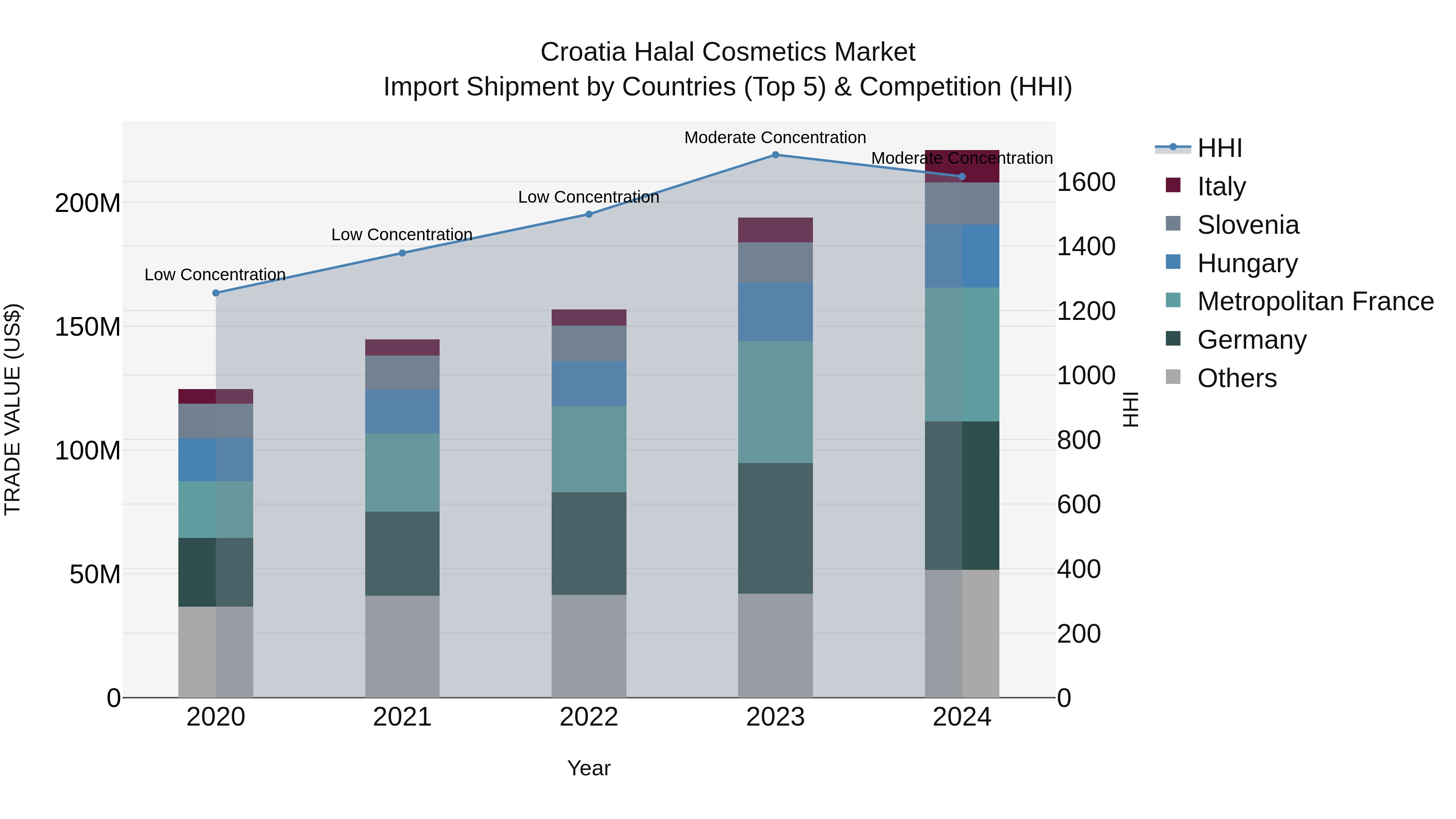 Croatia Halal Cosmetics Market Top 5 Importing Countries and Market Competition (HHI) Analysis