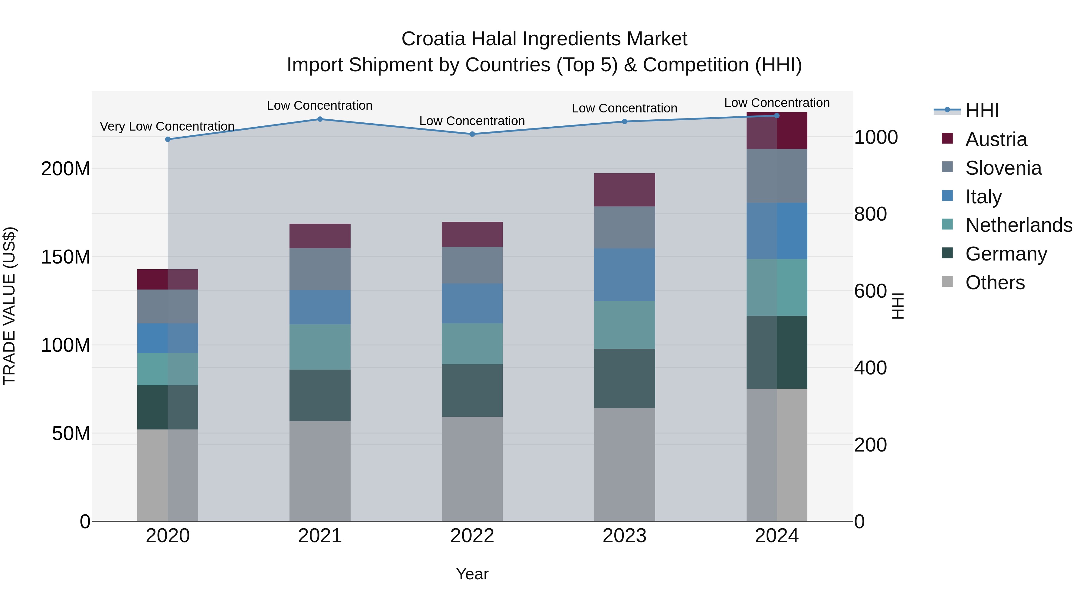 Croatia Halal Ingredients Market Top 5 Importing Countries and Market Competition (HHI) Analysis