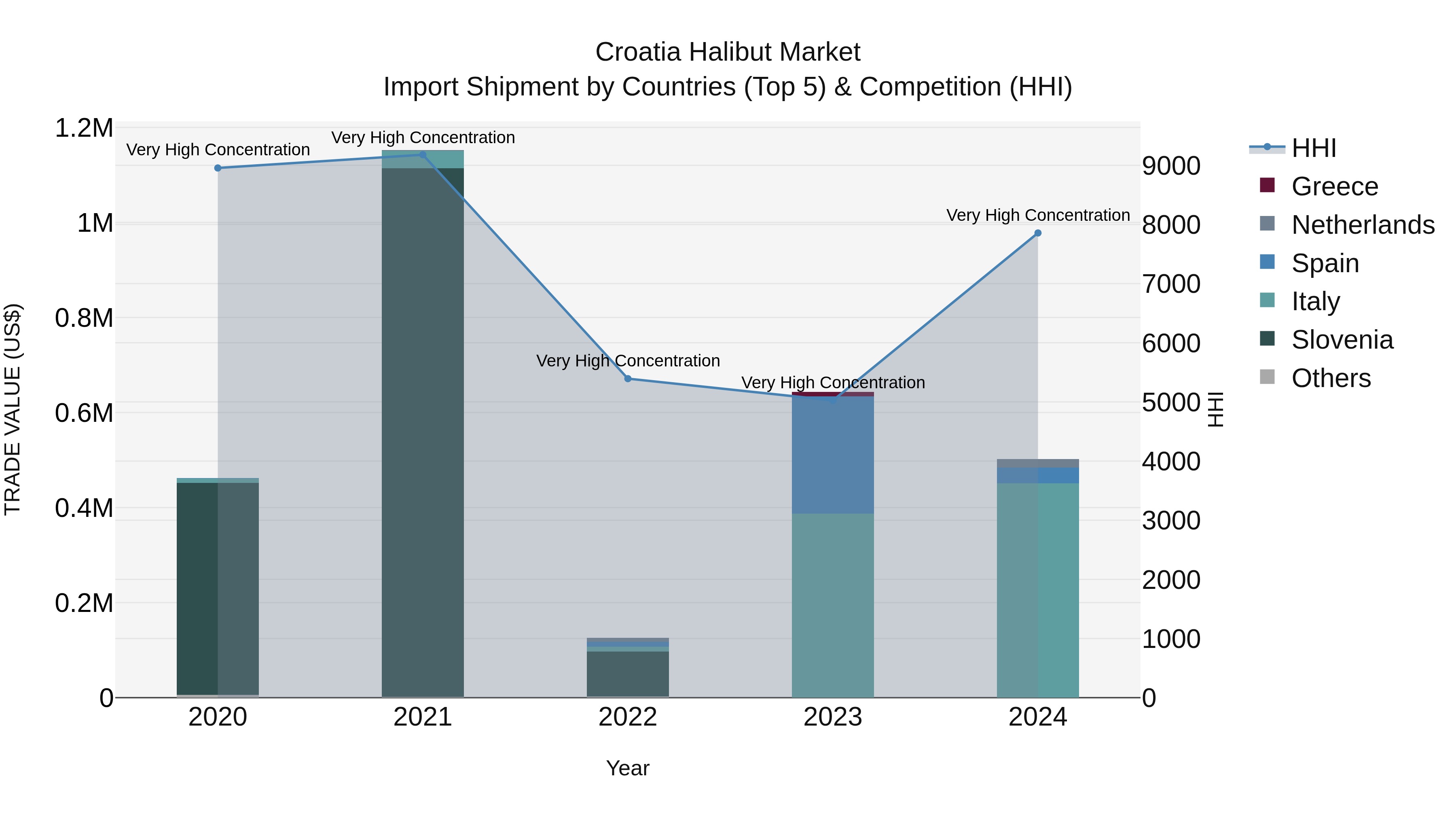 Croatia Halibut Market Top 5 Importing Countries and Market Competition (HHI) Analysis