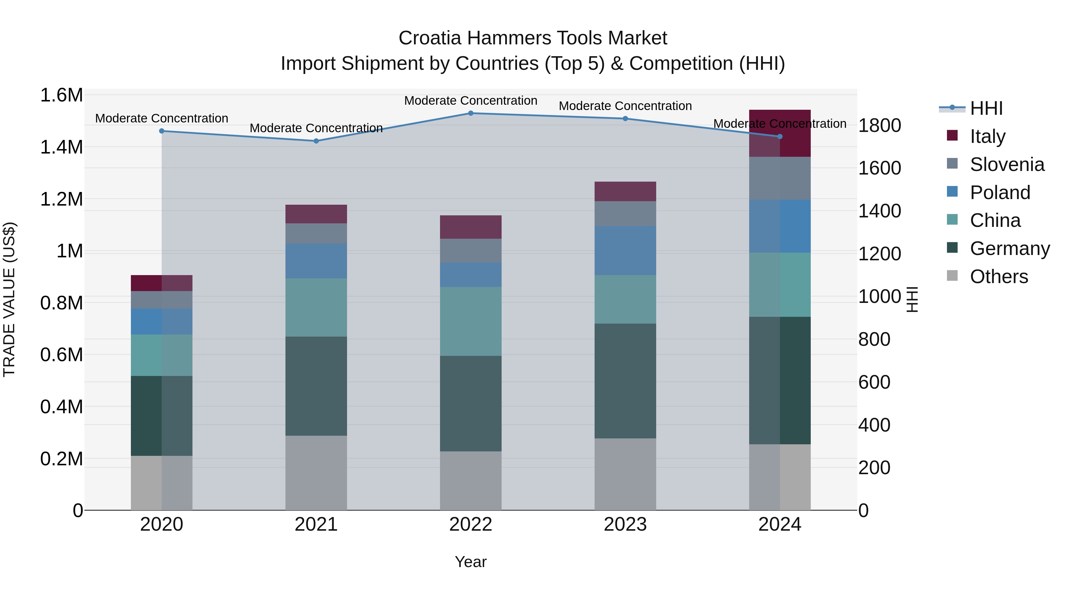 Croatia Hammers Tools Market Top 5 Importing Countries and Market Competition (HHI) Analysis