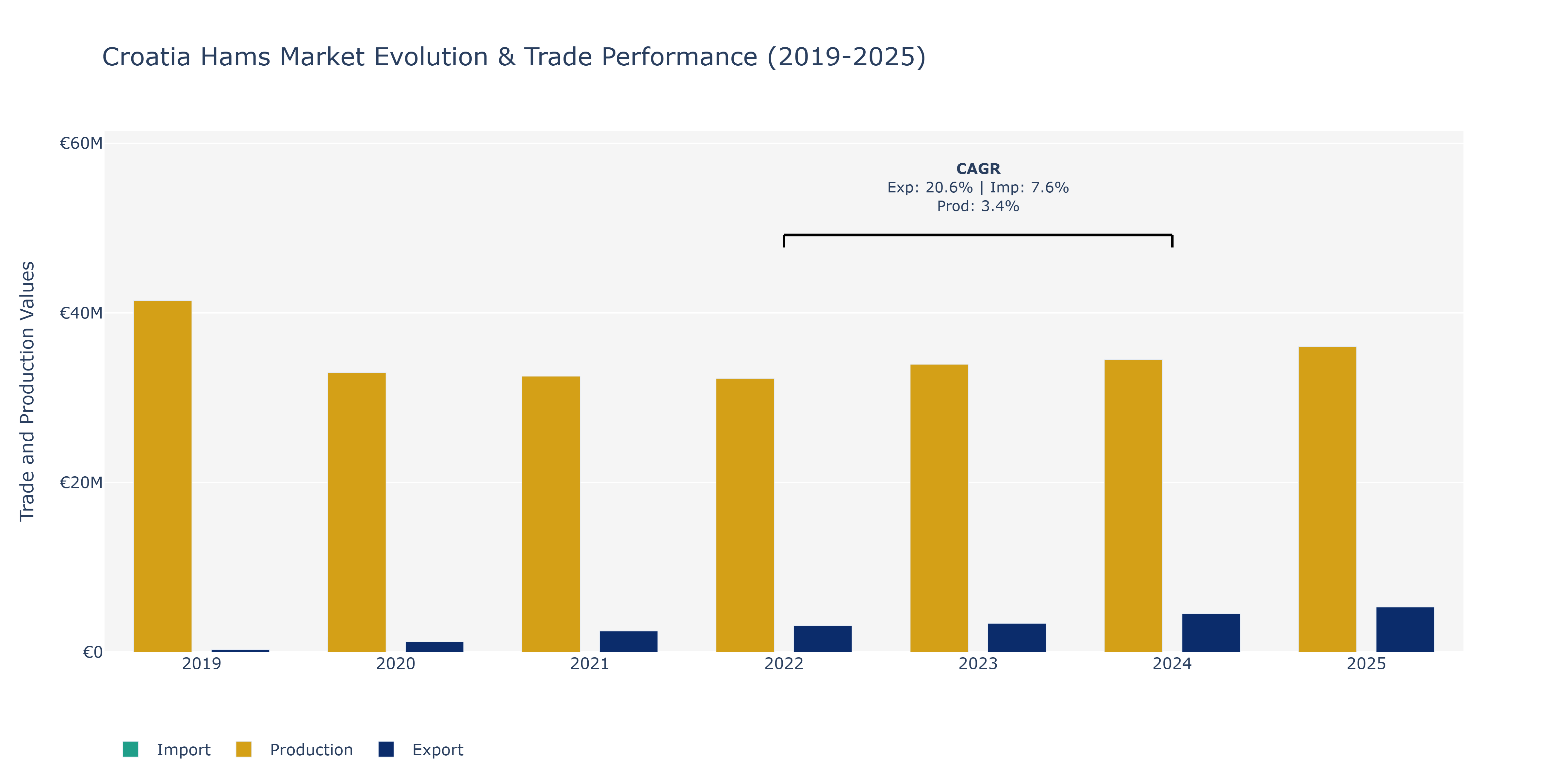 Croatia Hams Market: Production & Trade Performance (2019-2025)