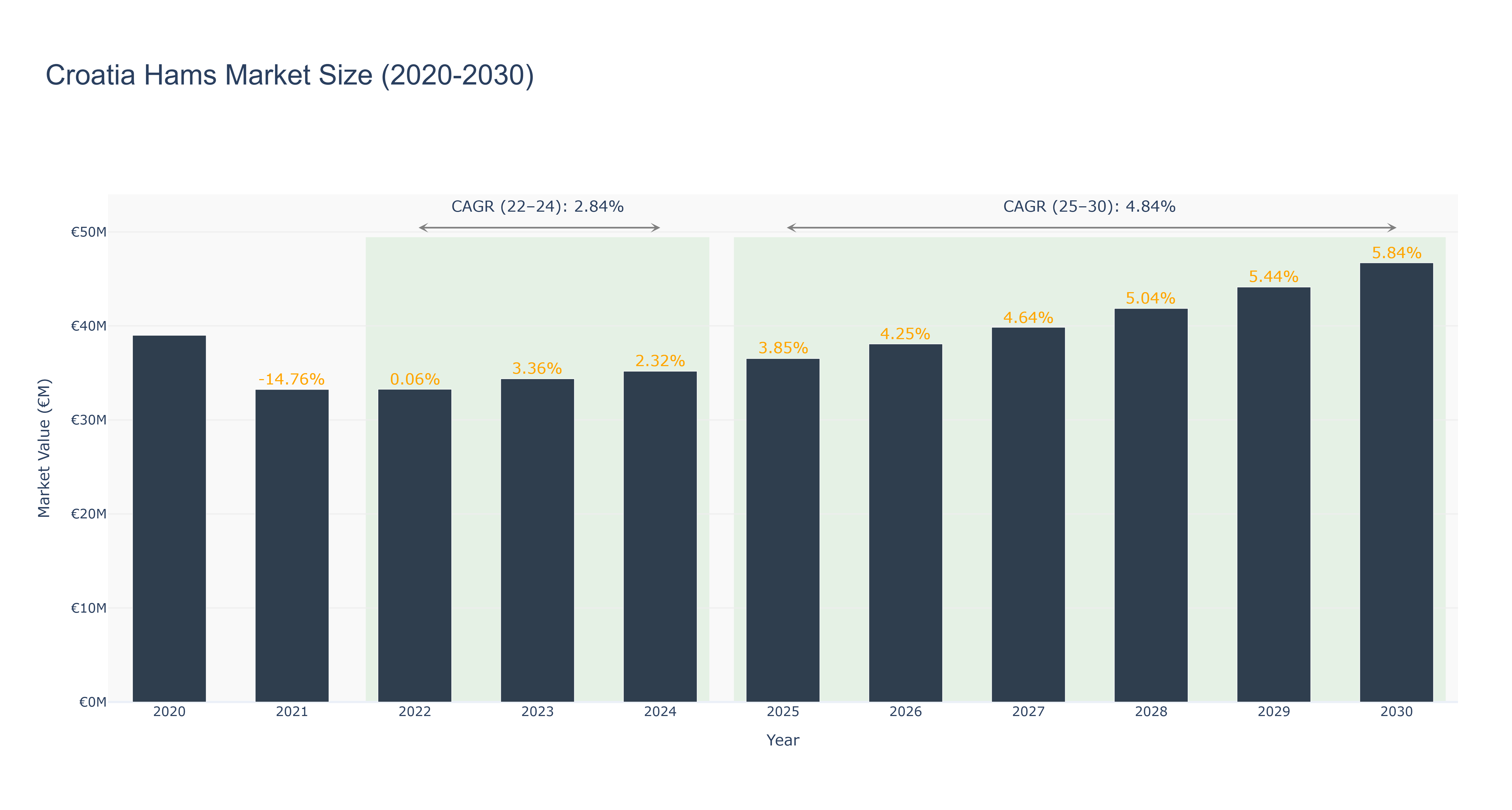 Croatia Hams Market Size (2020-2030)