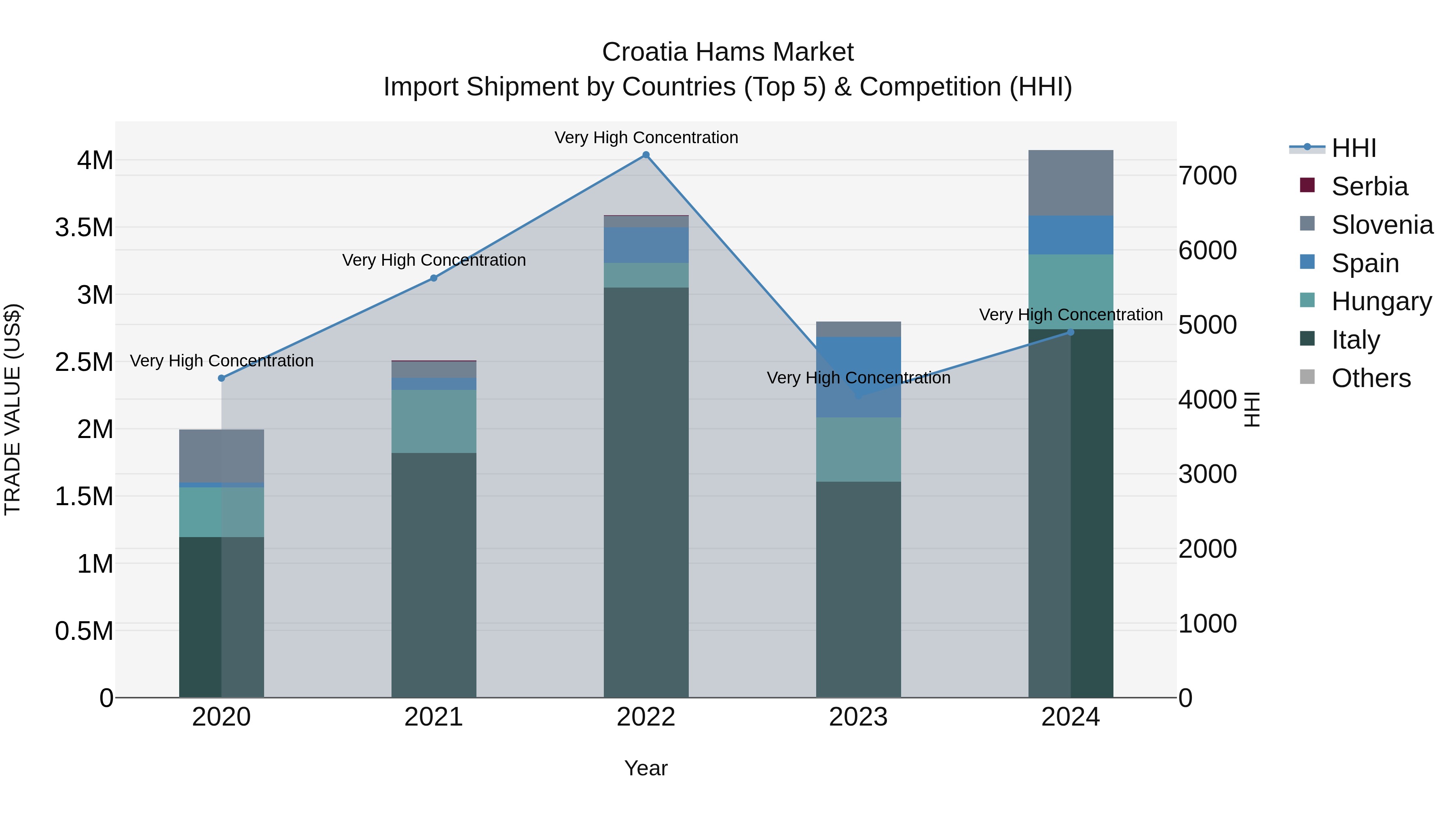 Croatia Hams Market Top 5 Importing Countries and Market Competition (HHI) Analysis