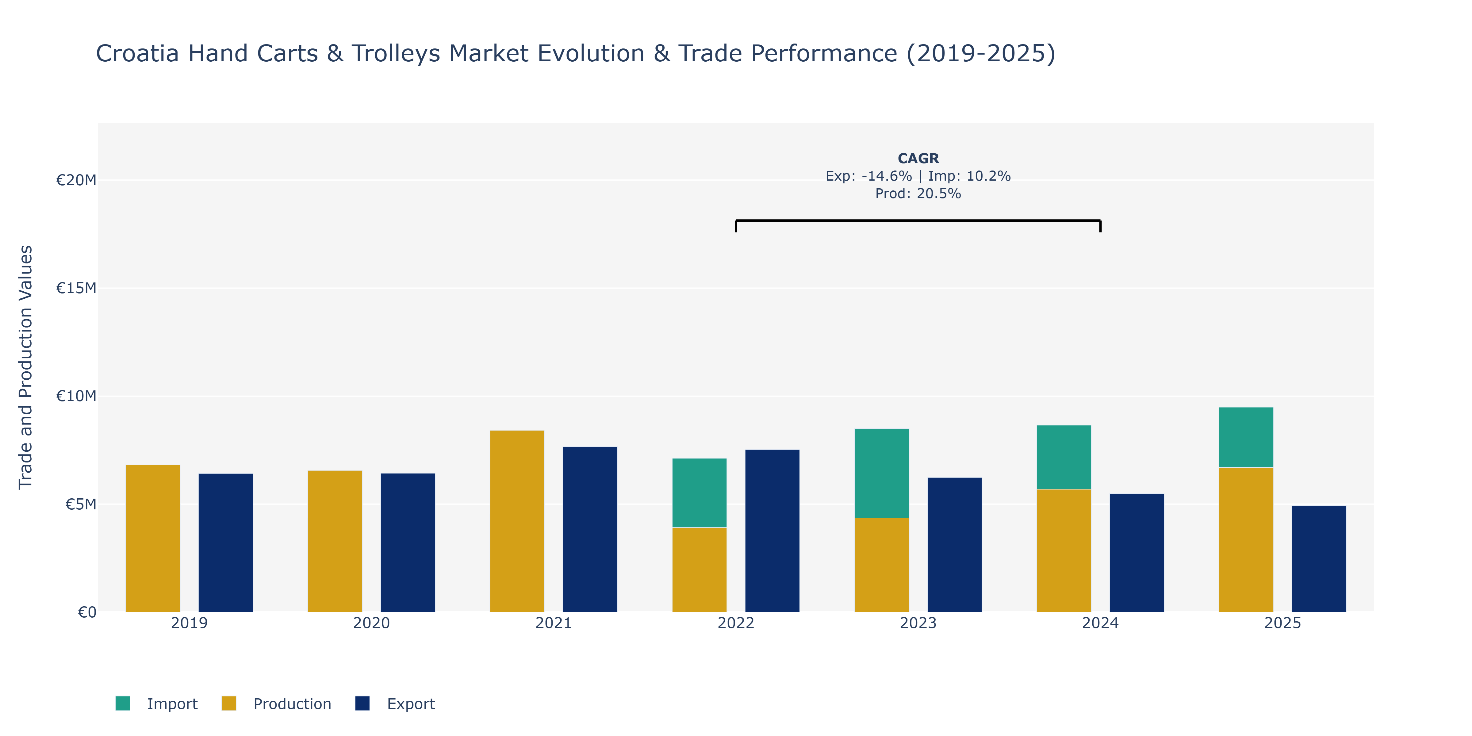 Croatia Hand Carts & Trolleys Market: Production & Trade Performance (2019-2025)