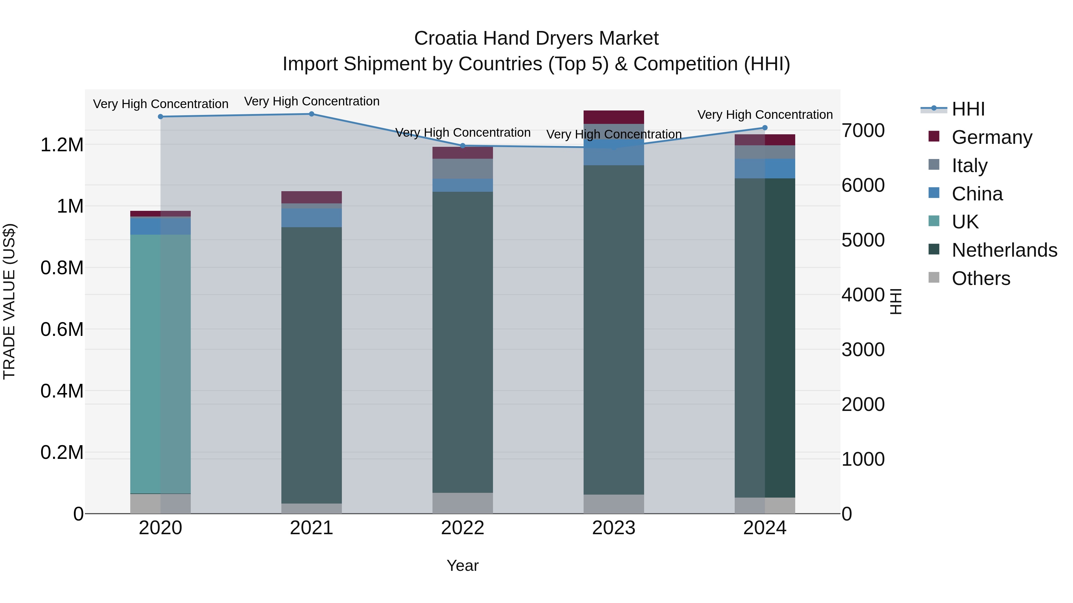 Croatia Hand Dryers Market Top 5 Importing Countries and Market Competition (HHI) Analysis