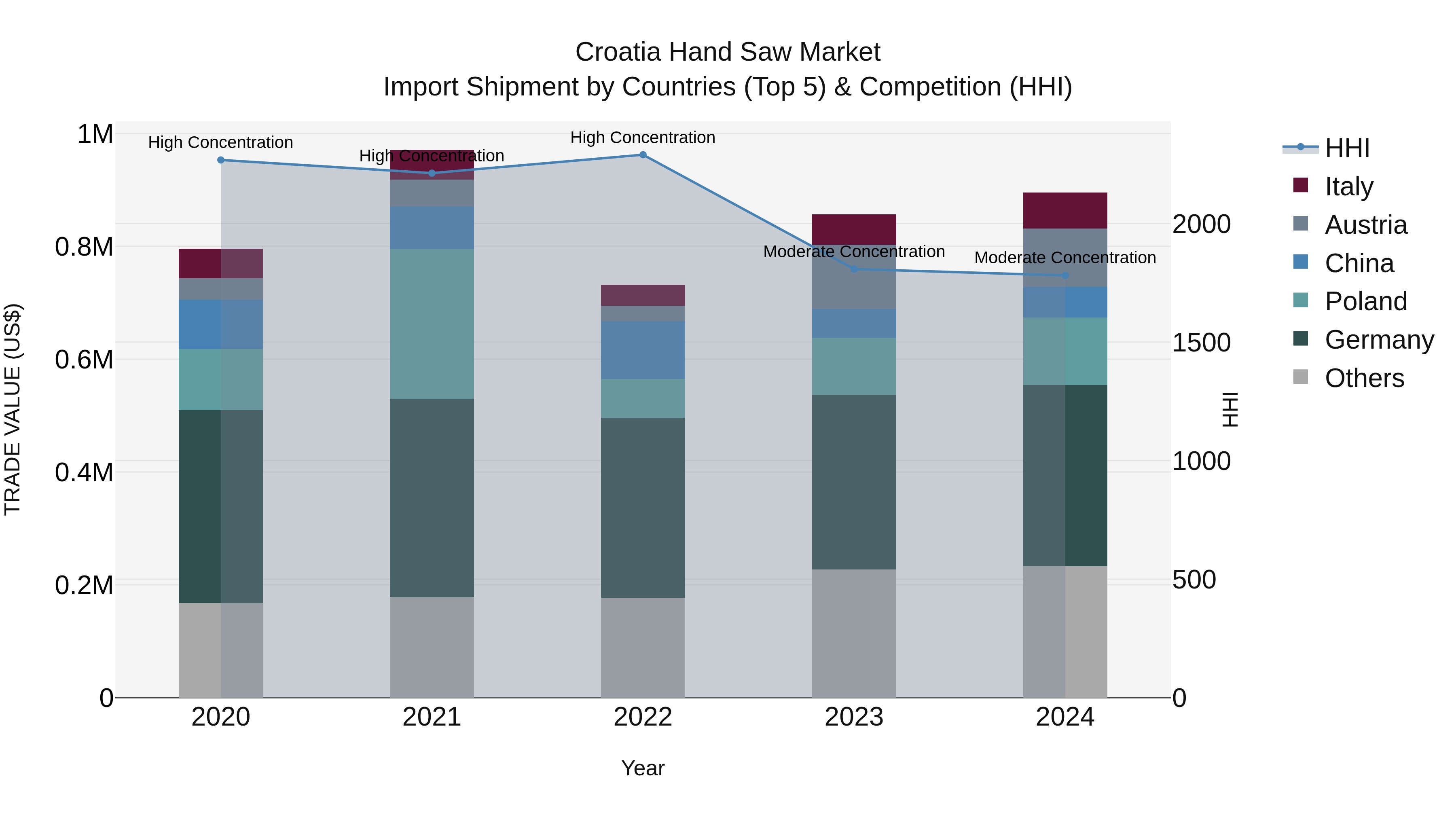 Croatia Hand Saw Market Top 5 Importing Countries and Market Competition (HHI) Analysis