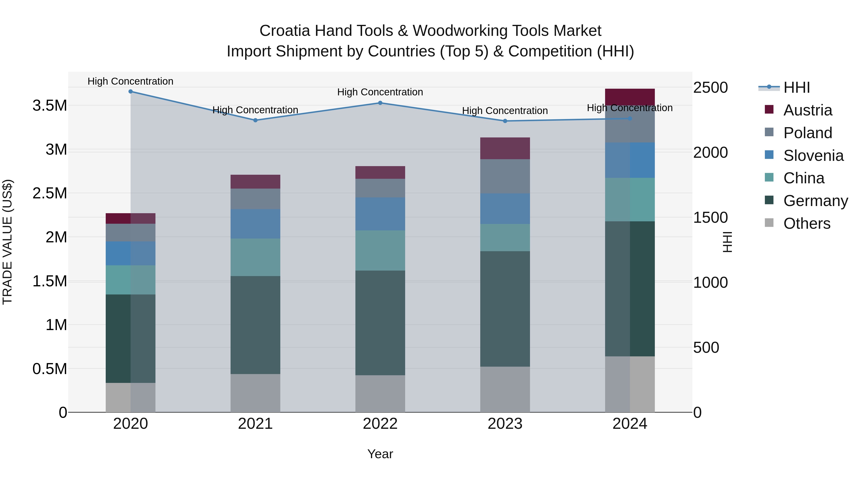 Croatia Hand Tools & Woodworking Tools Market Top 5 Importing Countries and Market Competition (HHI) Analysis