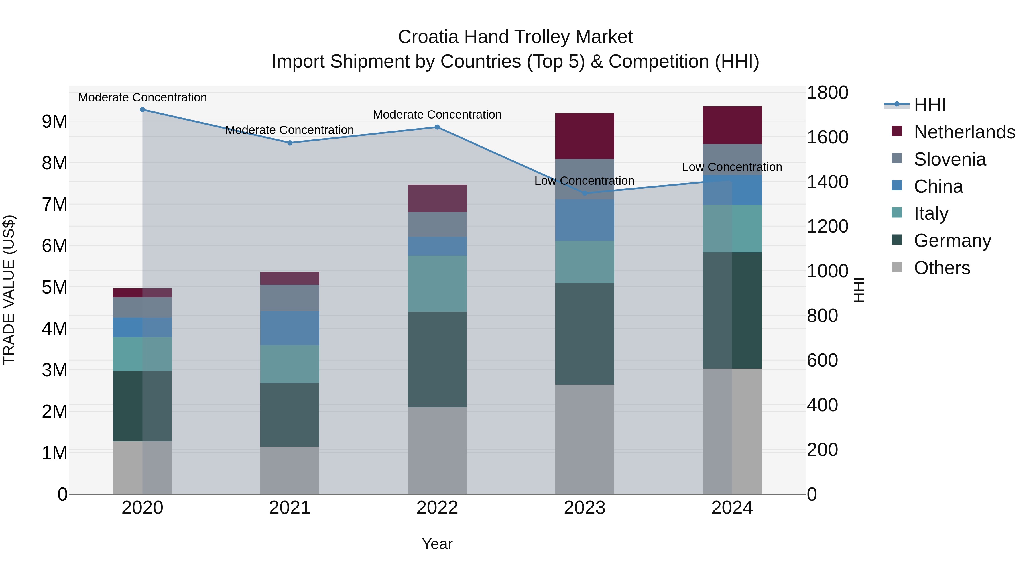 Croatia Hand Trolley Market Top 5 Importing Countries and Market Competition (HHI) Analysis