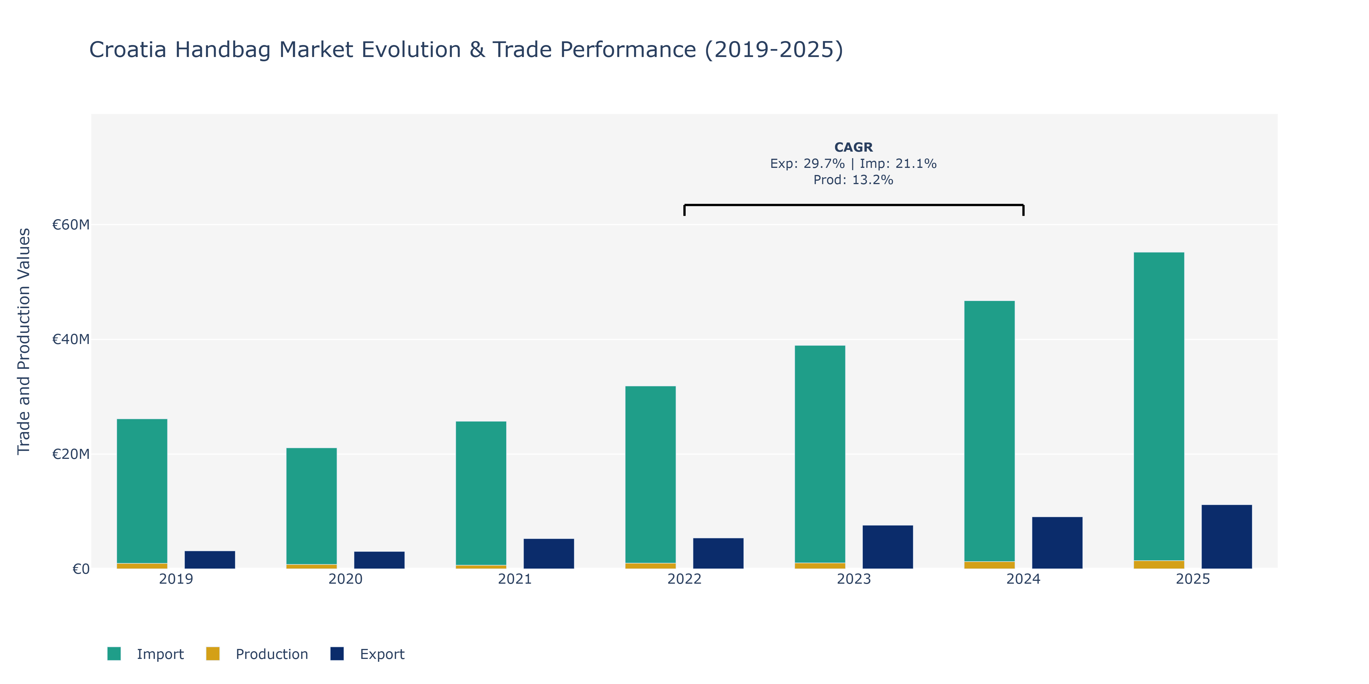 Croatia Handbag Market: Production & Trade Performance (2019-2025)