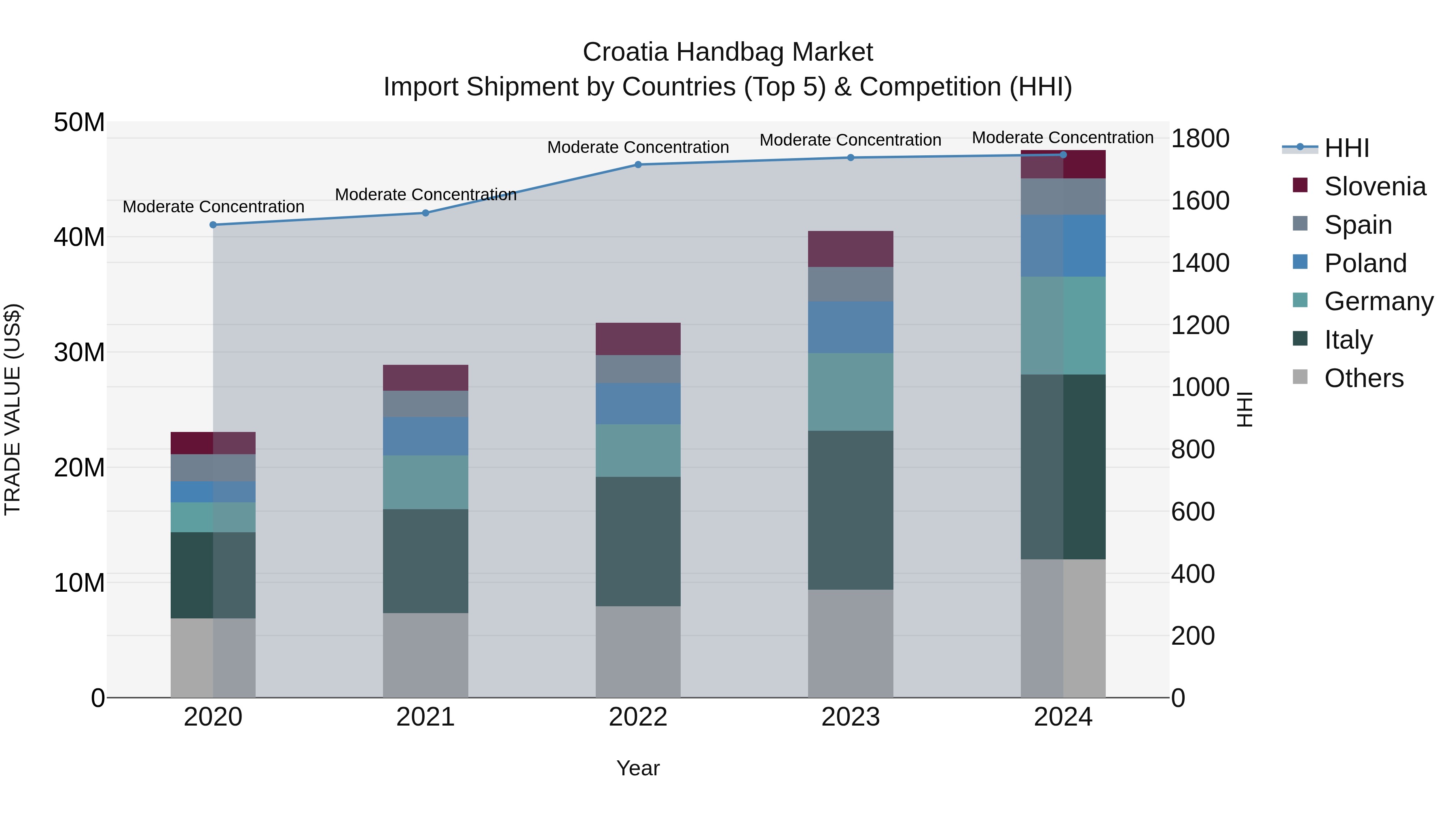 Croatia Handbag Market Top 5 Importing Countries and Market Competition (HHI) Analysis