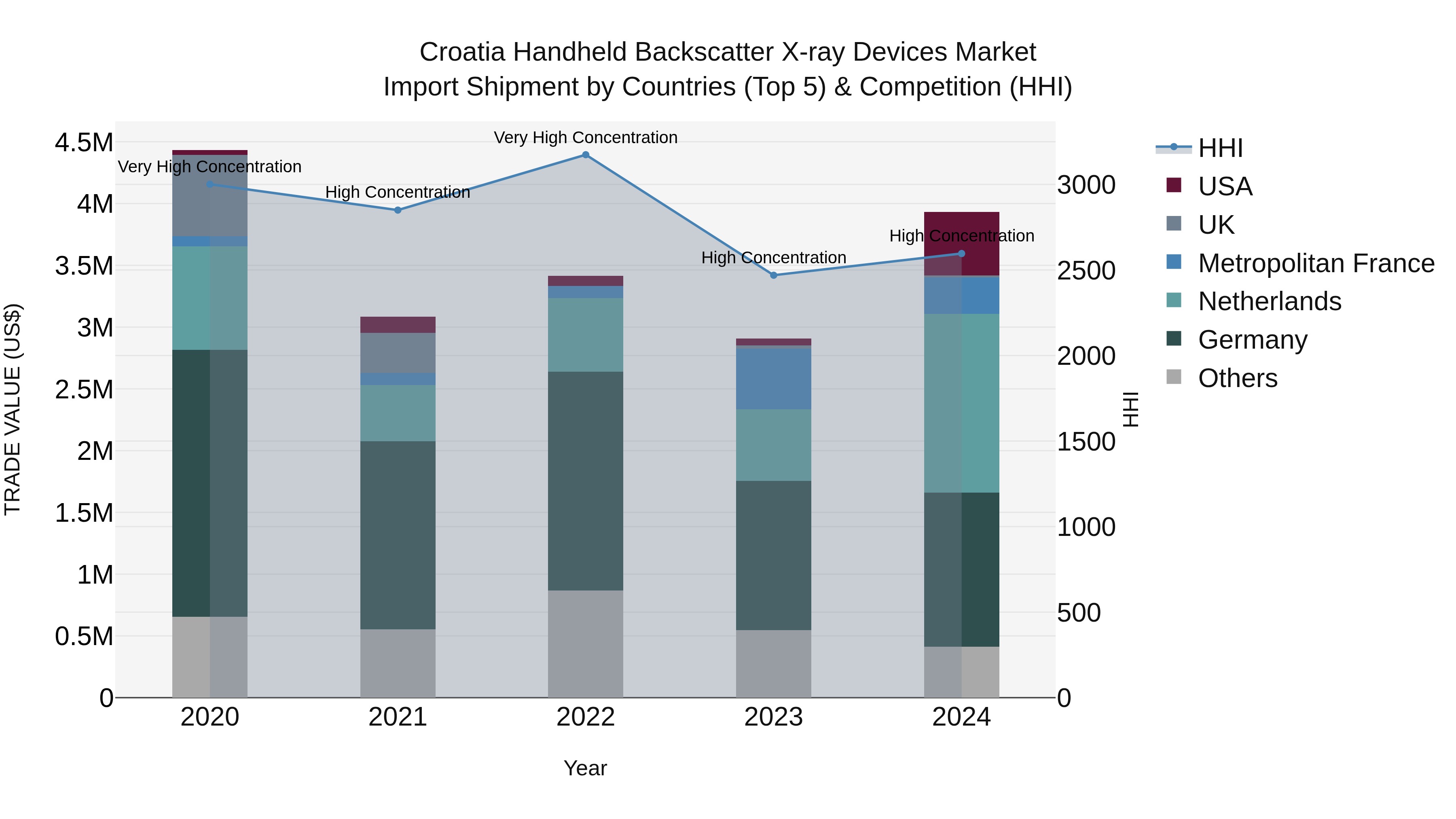 Croatia Handheld Backscatter X-ray Devices Market Top 5 Importing Countries and Market Competition (HHI) Analysis