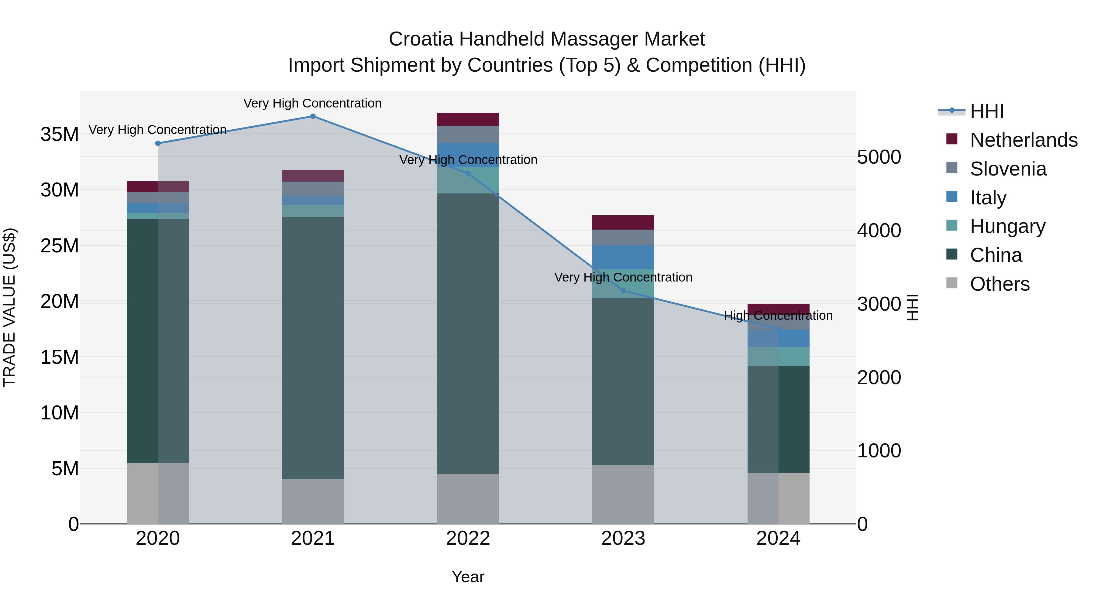Croatia Handheld Massager Market Top 5 Importing Countries and Market Competition (HHI) Analysis