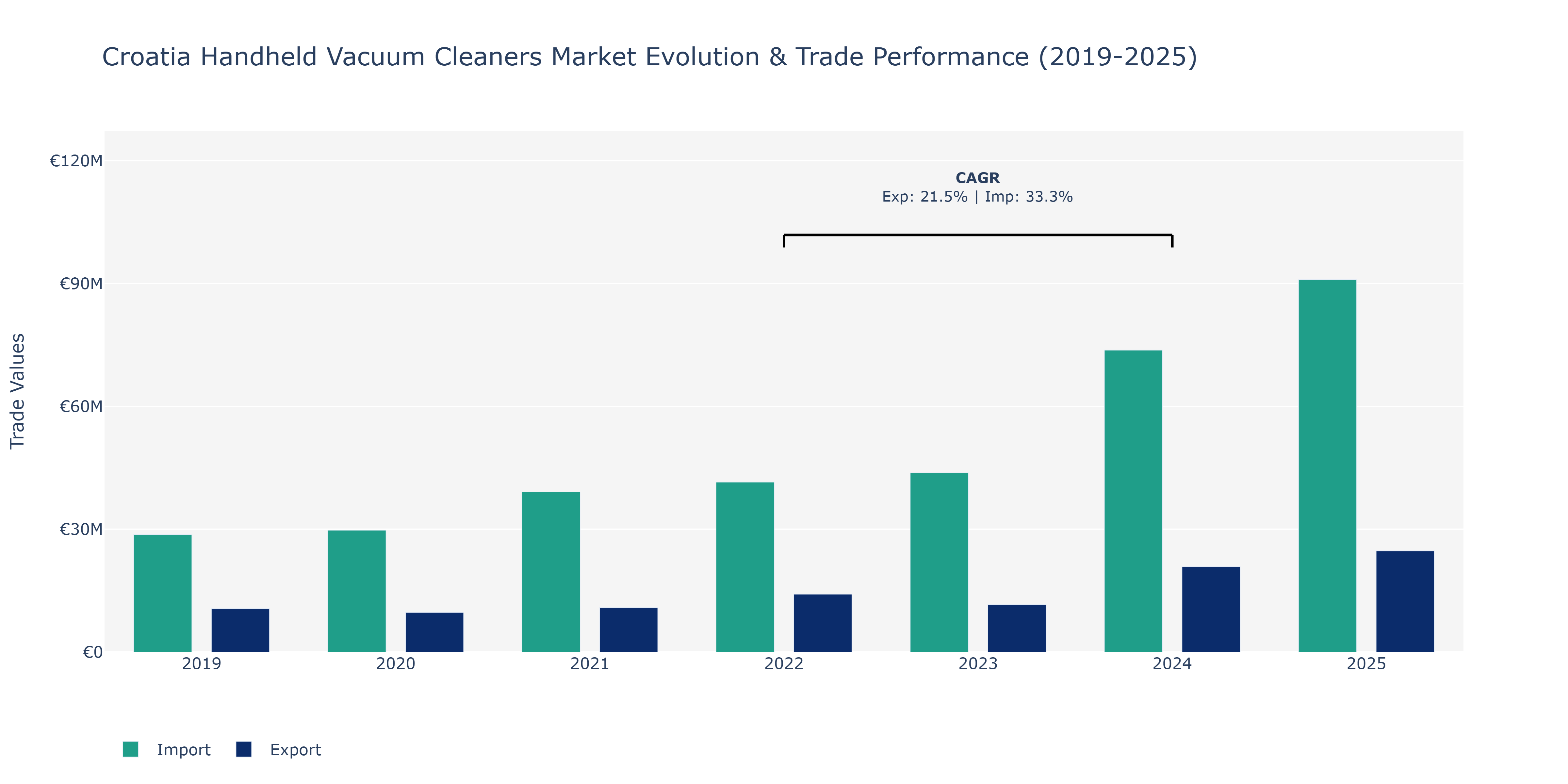 Croatia Handheld Vacuum Cleaners Market: Production & Trade Performance (2019-2025)