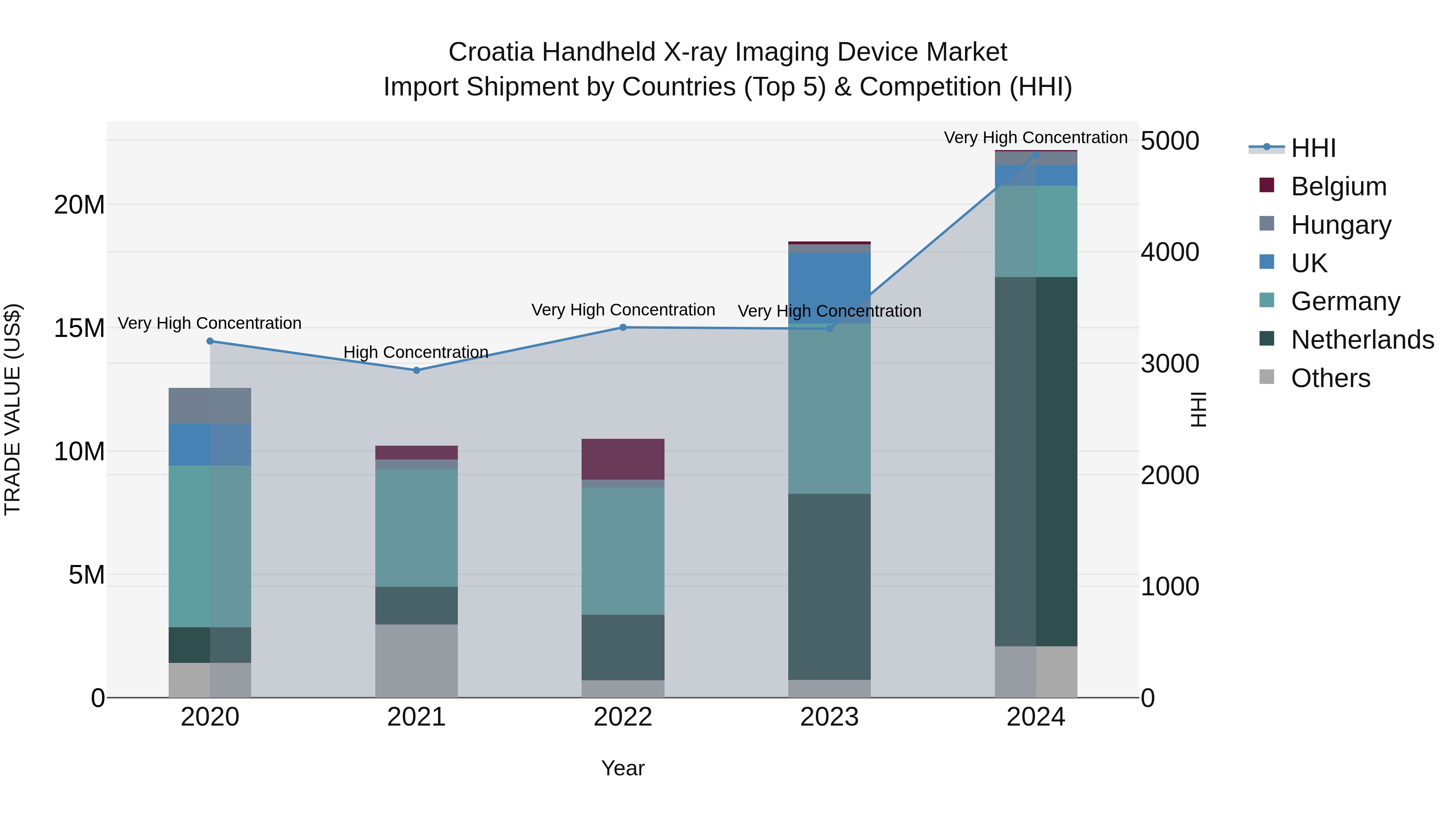 Croatia Handheld X-ray Imaging Device Market Top 5 Importing Countries and Market Competition (HHI) Analysis