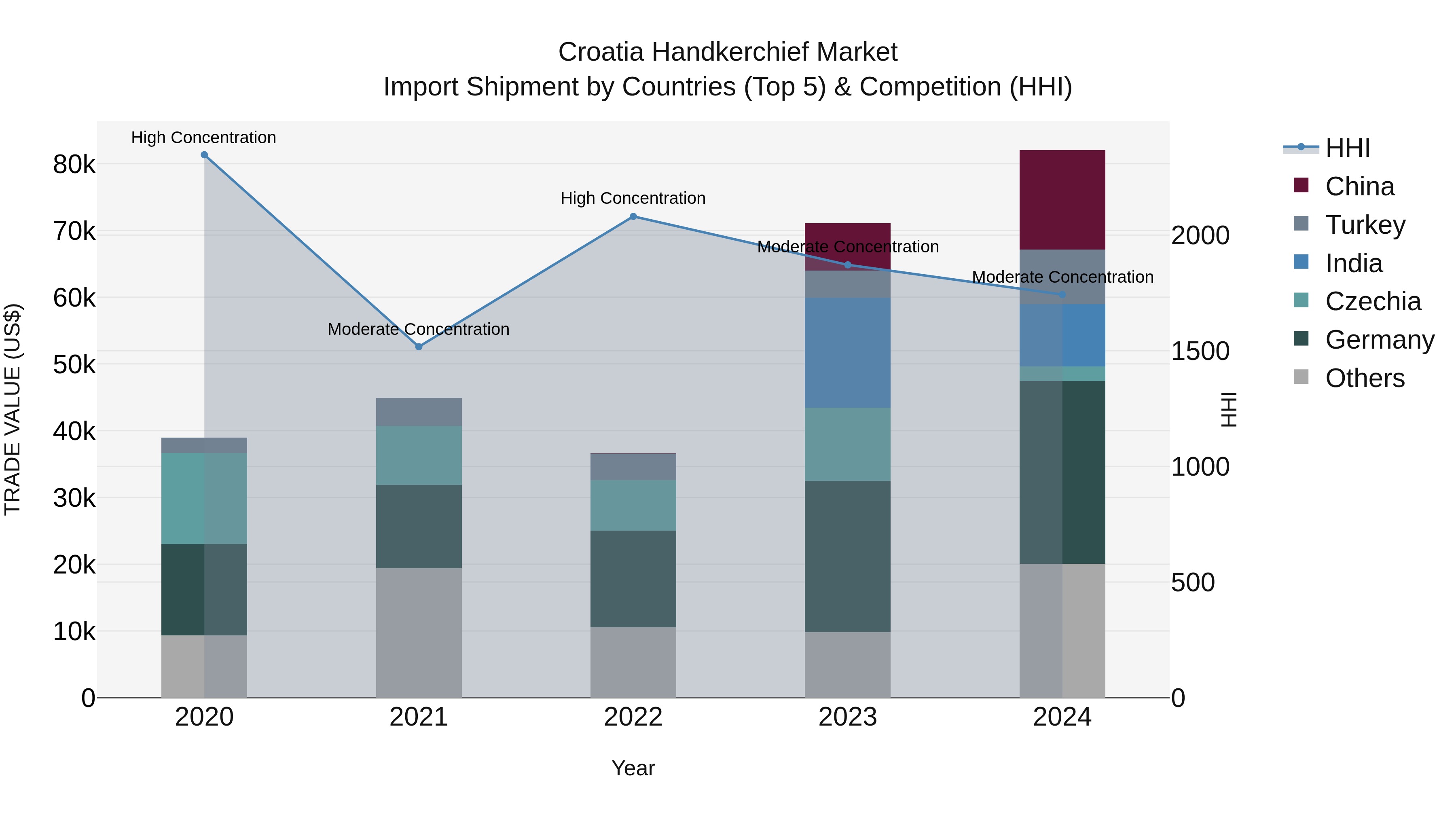 Croatia Handkerchief Market Top 5 Importing Countries and Market Competition (HHI) Analysis