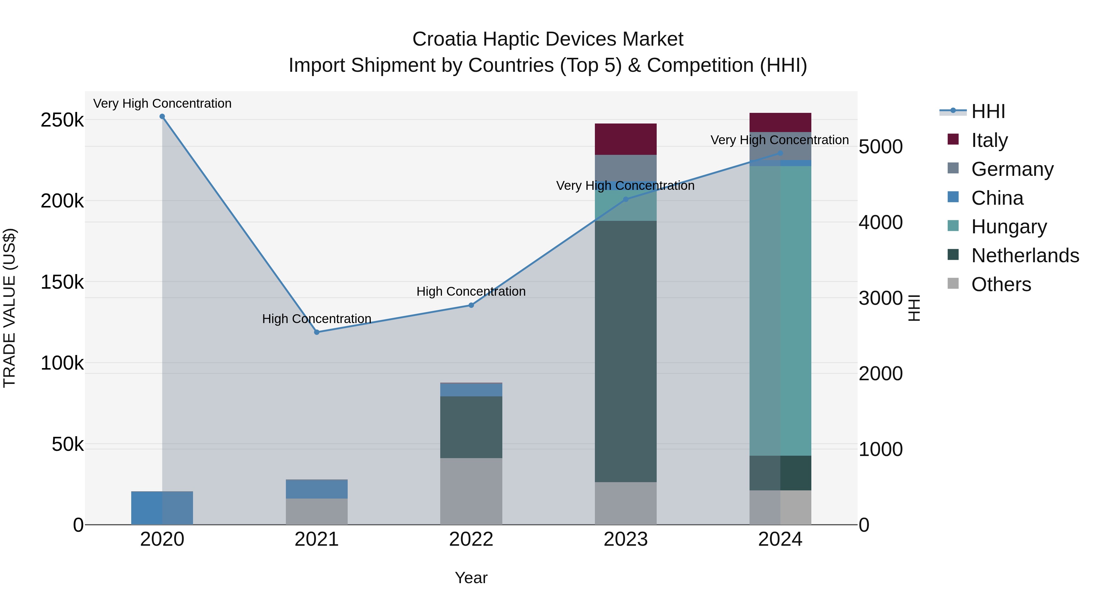 Croatia Haptic Devices Market Top 5 Importing Countries and Market Competition (HHI) Analysis