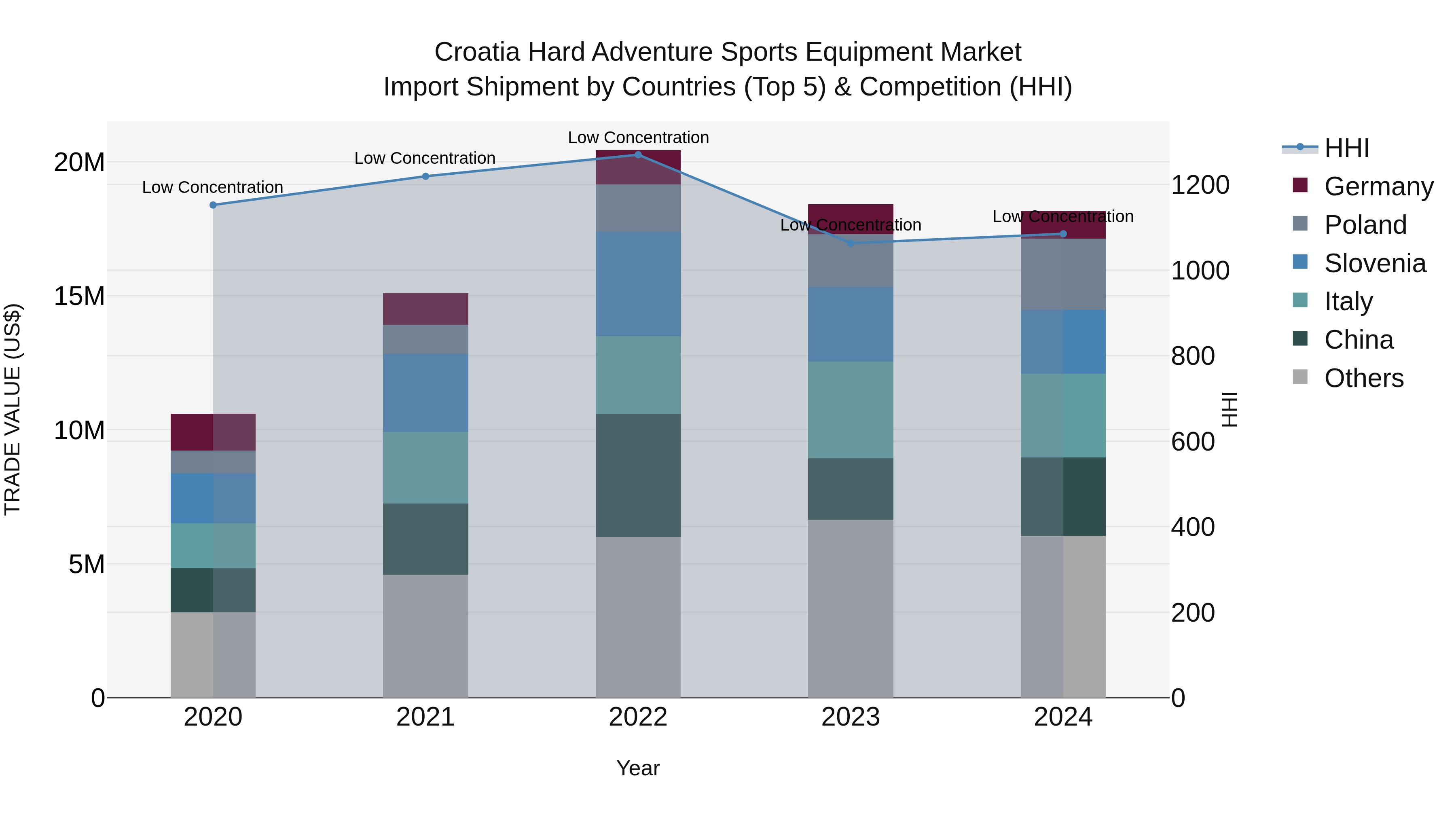 Croatia Hard Adventure Sports Equipment Market Top 5 Importing Countries and Market Competition (HHI) Analysis