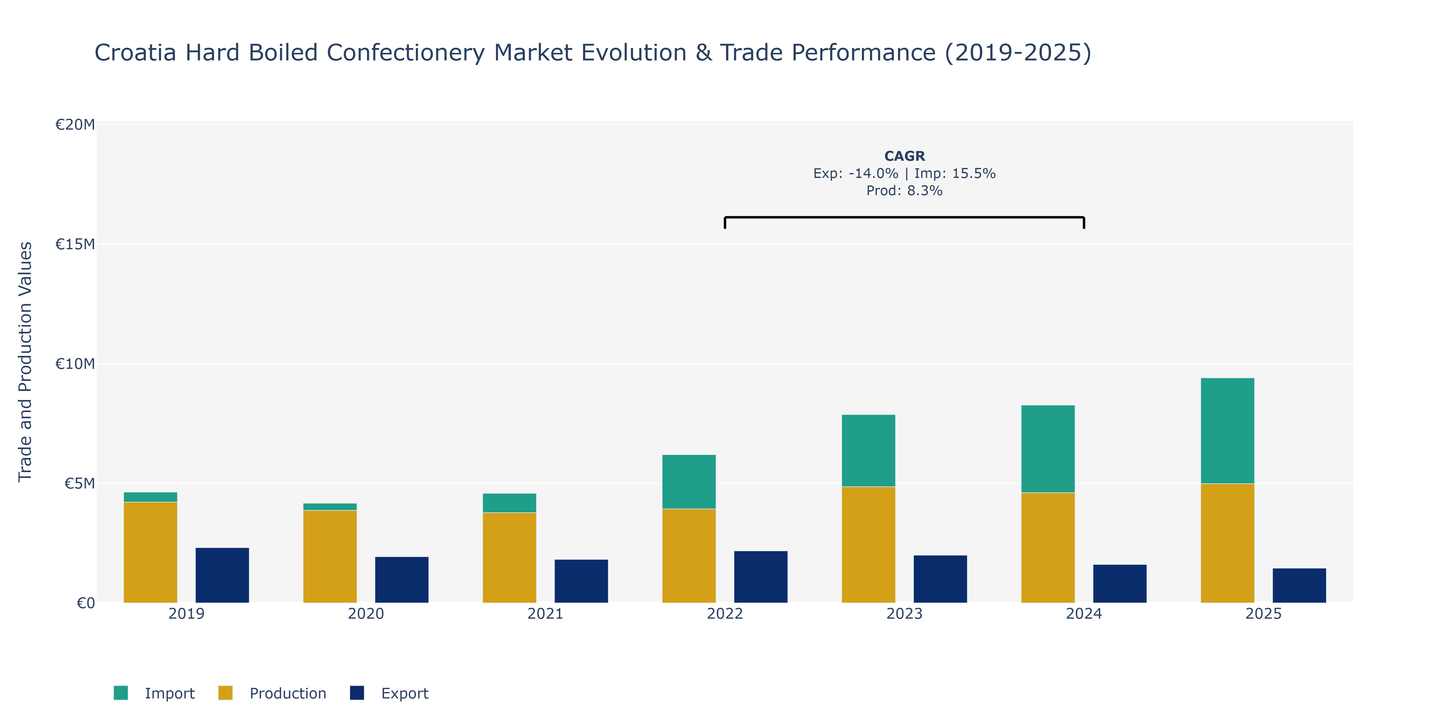 Croatia Hard Boiled Confectionery Market: Production & Trade Performance (2019-2025) Size