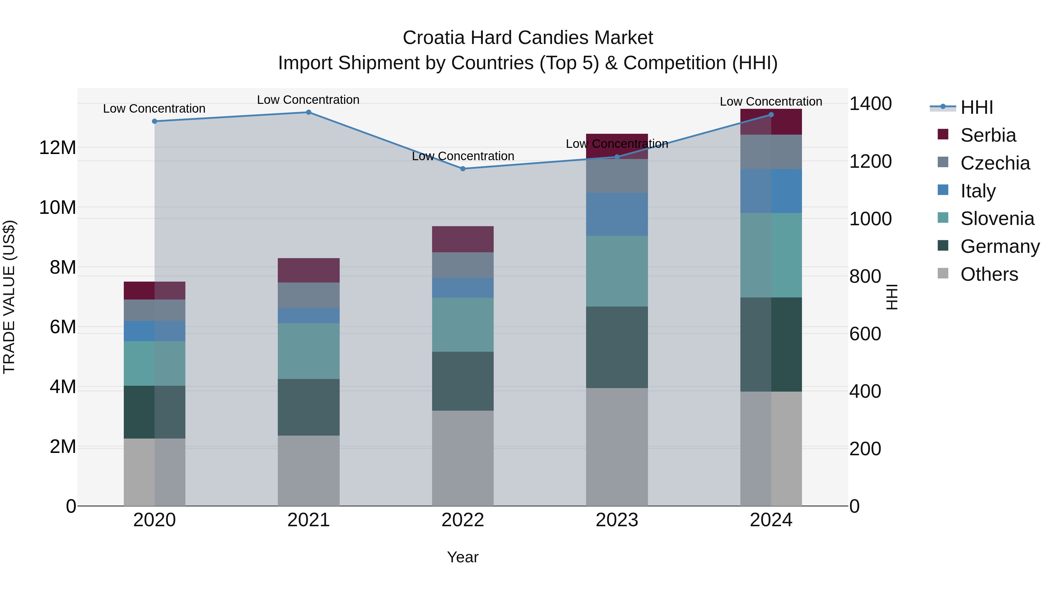 Croatia Hard Candies Market Top 5 Importing Countries and Market Competition (HHI) Analysis
