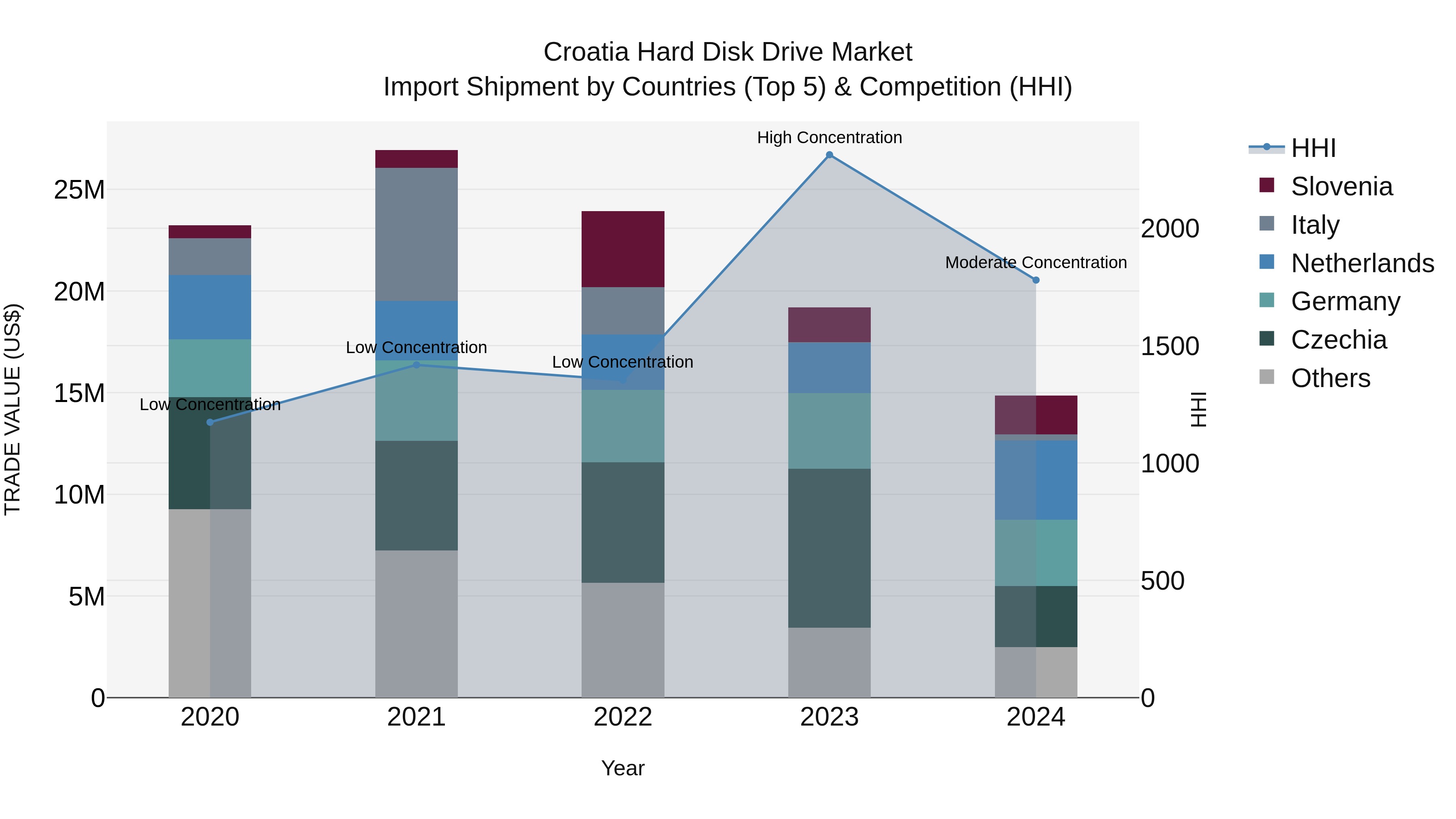 Croatia Hard Disk Drive Market Top 5 Importing Countries and Market Competition (HHI) Analysis