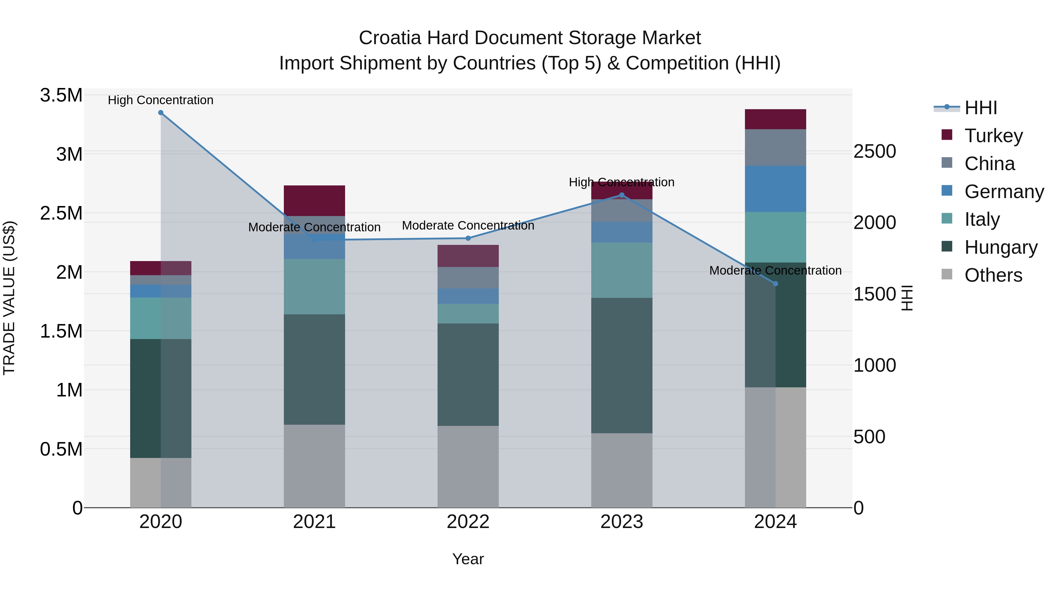 Croatia Hard Document Storage Market Top 5 Importing Countries and Market Competition (HHI) Analysis