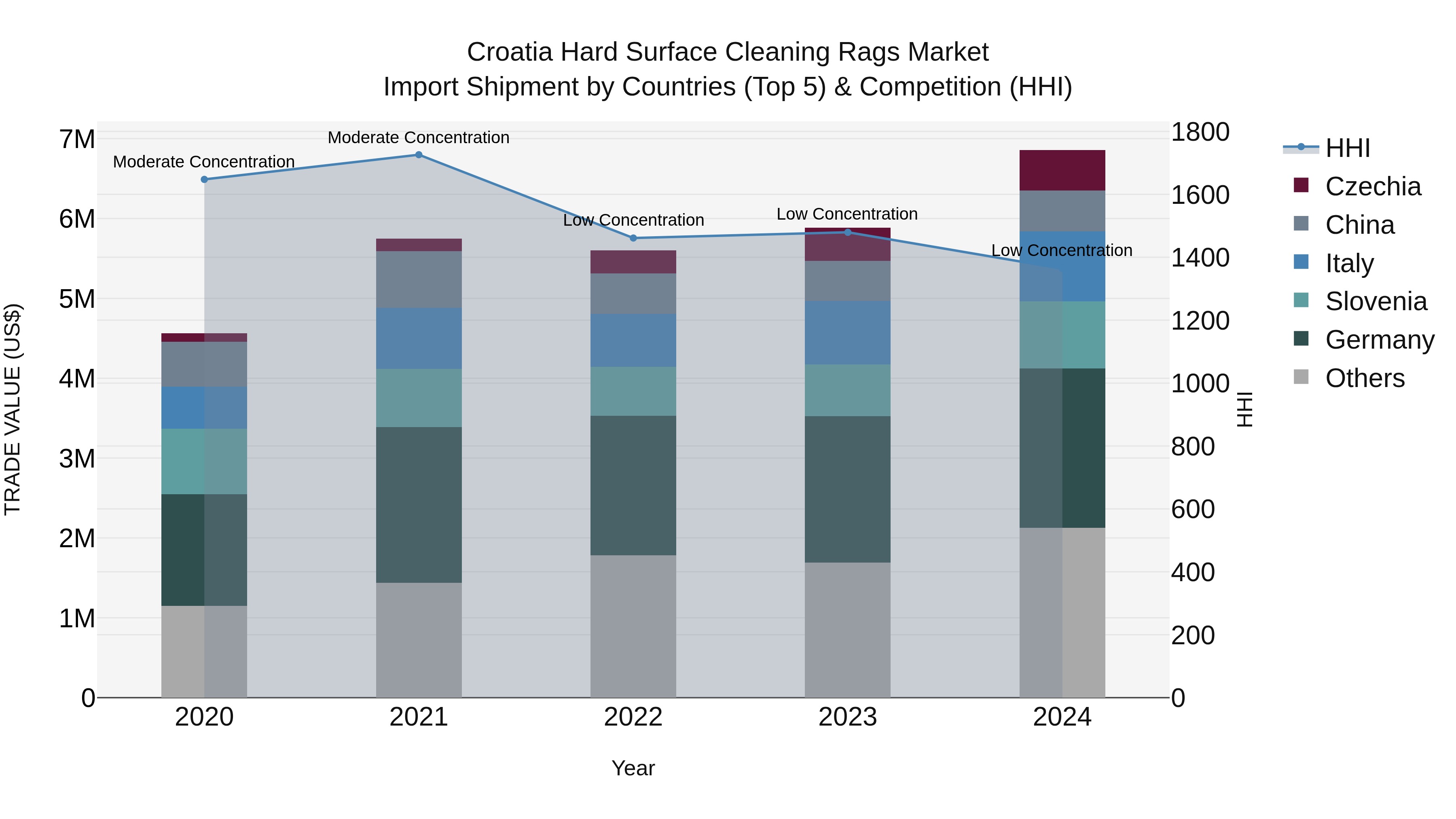 Croatia Hard Surface Cleaning Rags Market Top 5 Importing Countries and Market Competition (HHI) Analysis