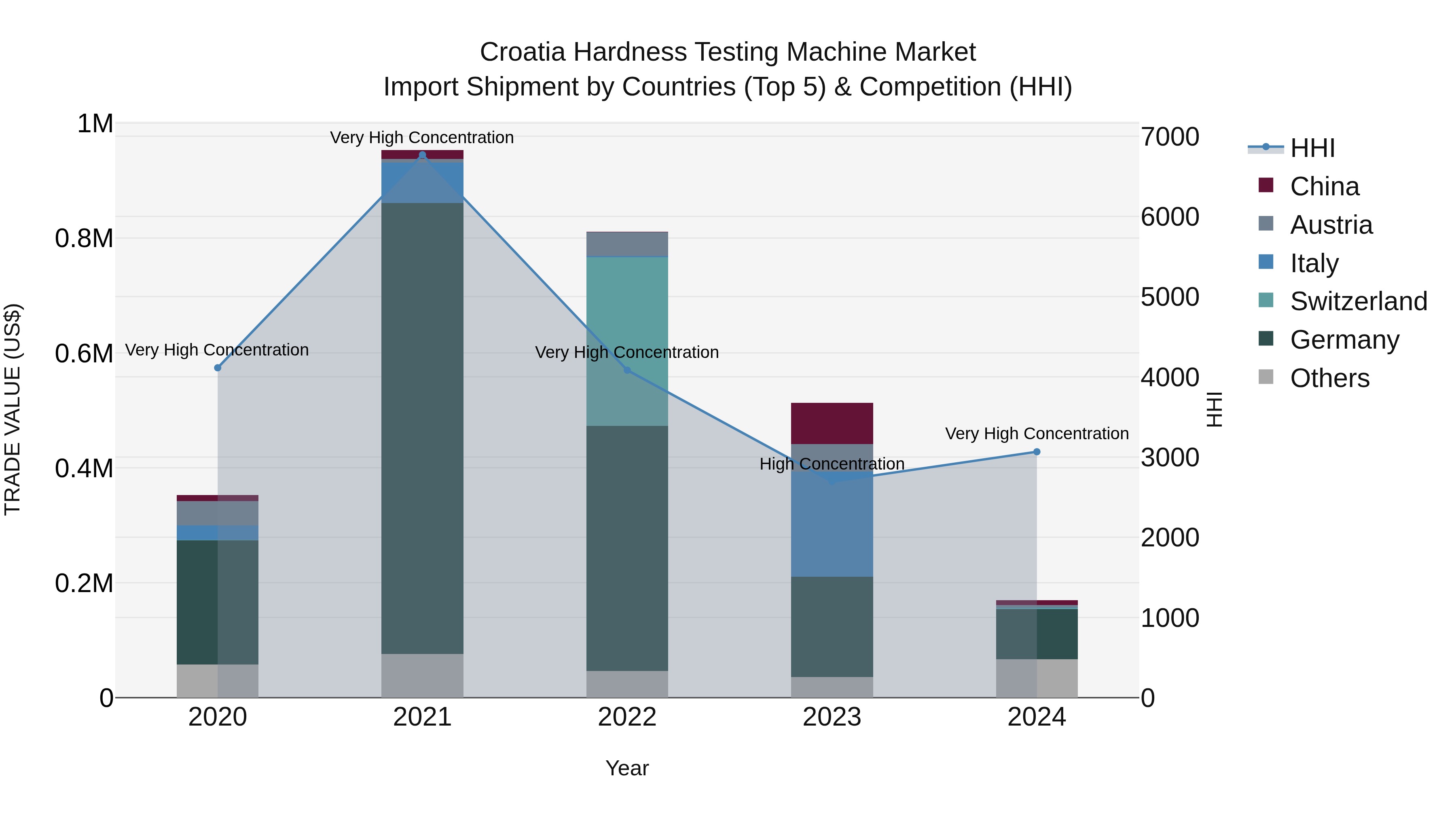 Croatia Hardness Testing Machine Market Top 5 Importing Countries and Market Competition (HHI) Analysis