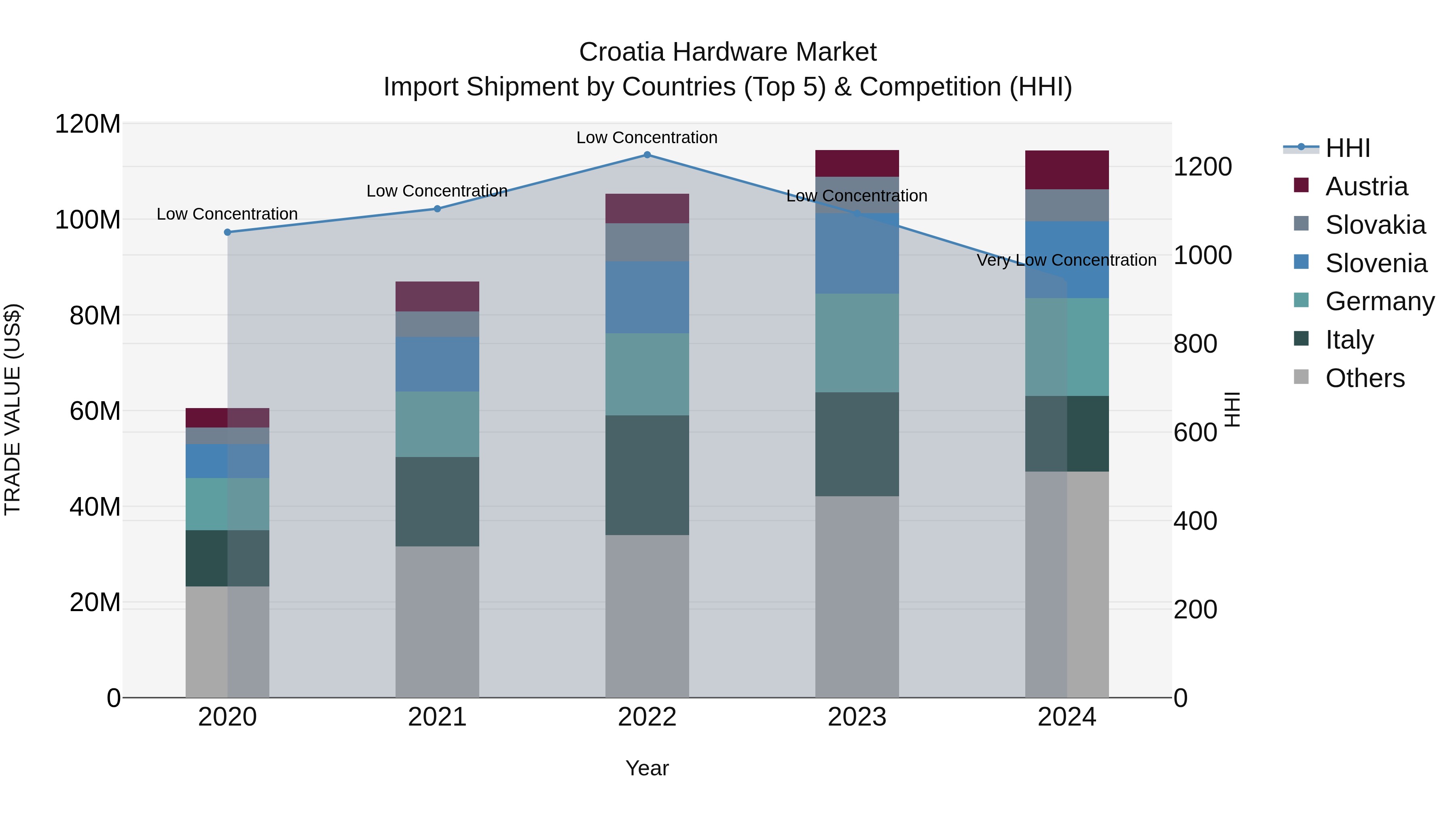 Croatia Hardware Market Top 5 Importing Countries and Market Competition (HHI) Analysis