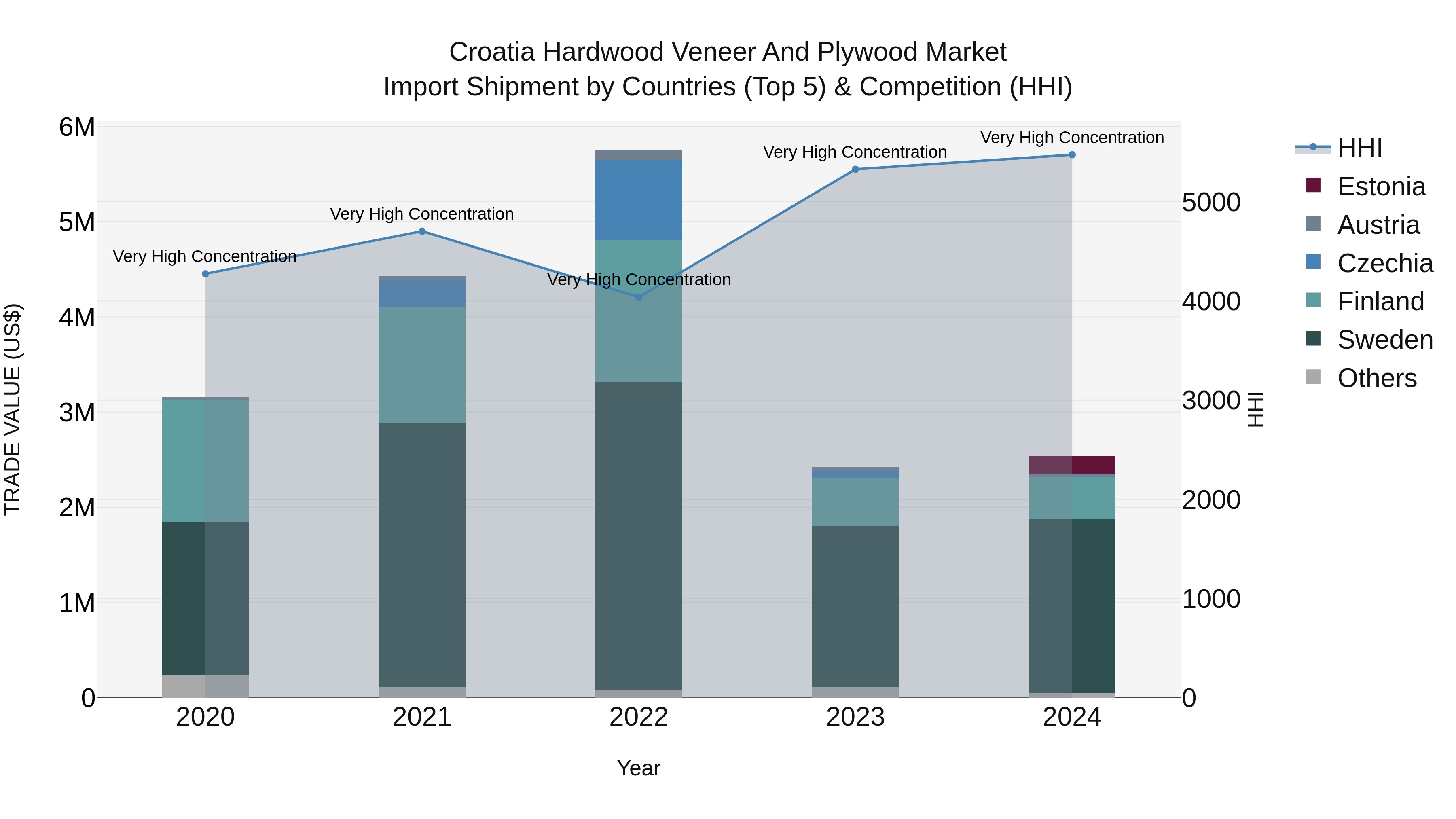 Croatia Hardwood Veneer and Plywood Market Top 5 Importing Countries and Market Competition (HHI) Analysis