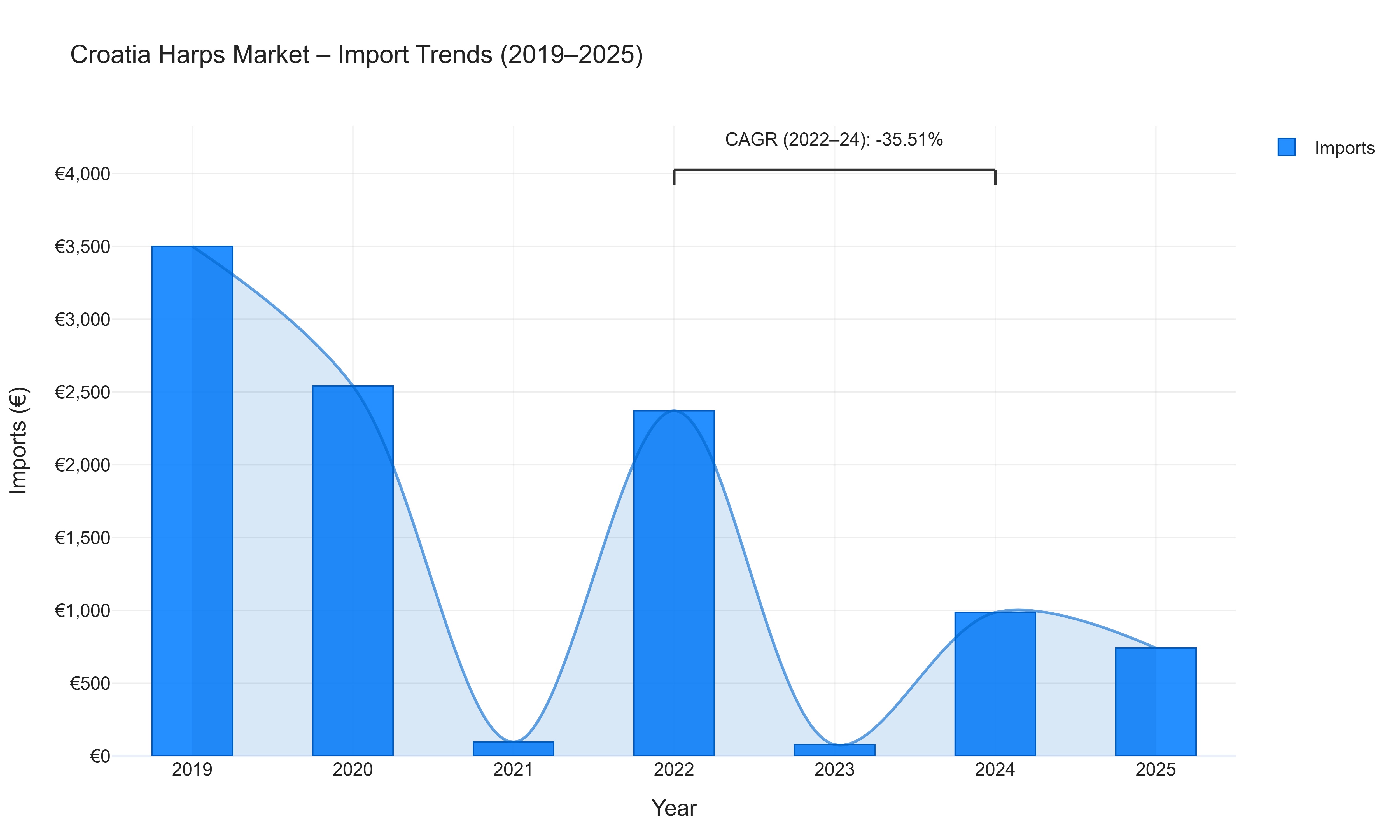 Croatia Harps Market - Import Trends (2019-2025)