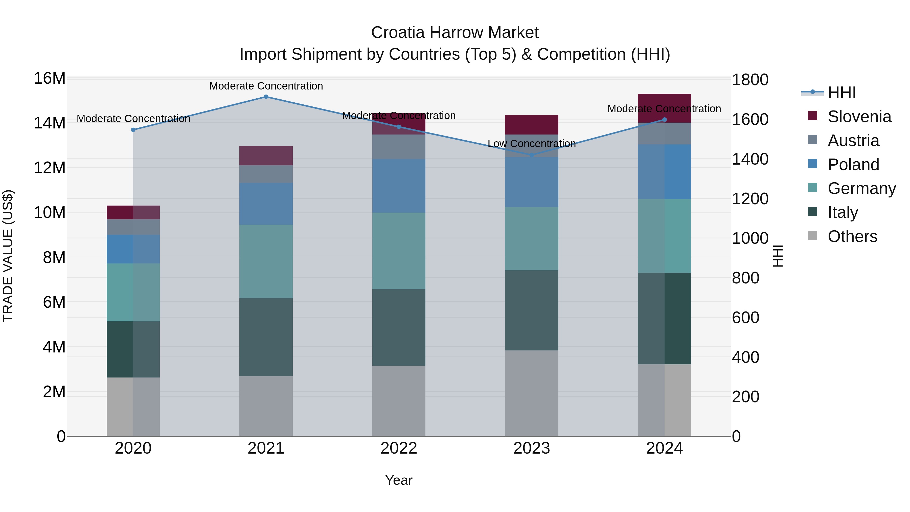 Croatia Harrow Market Top 5 Importing Countries and Market Competition (HHI) Analysis