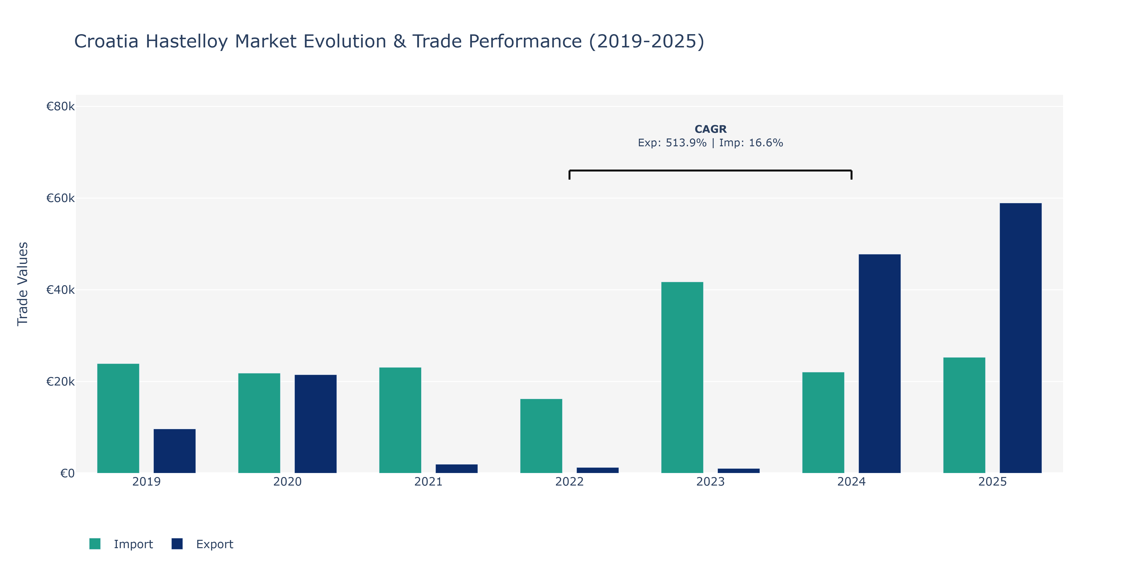 Croatia Hastelloy Market: Production & Trade Performance (2019-2025)