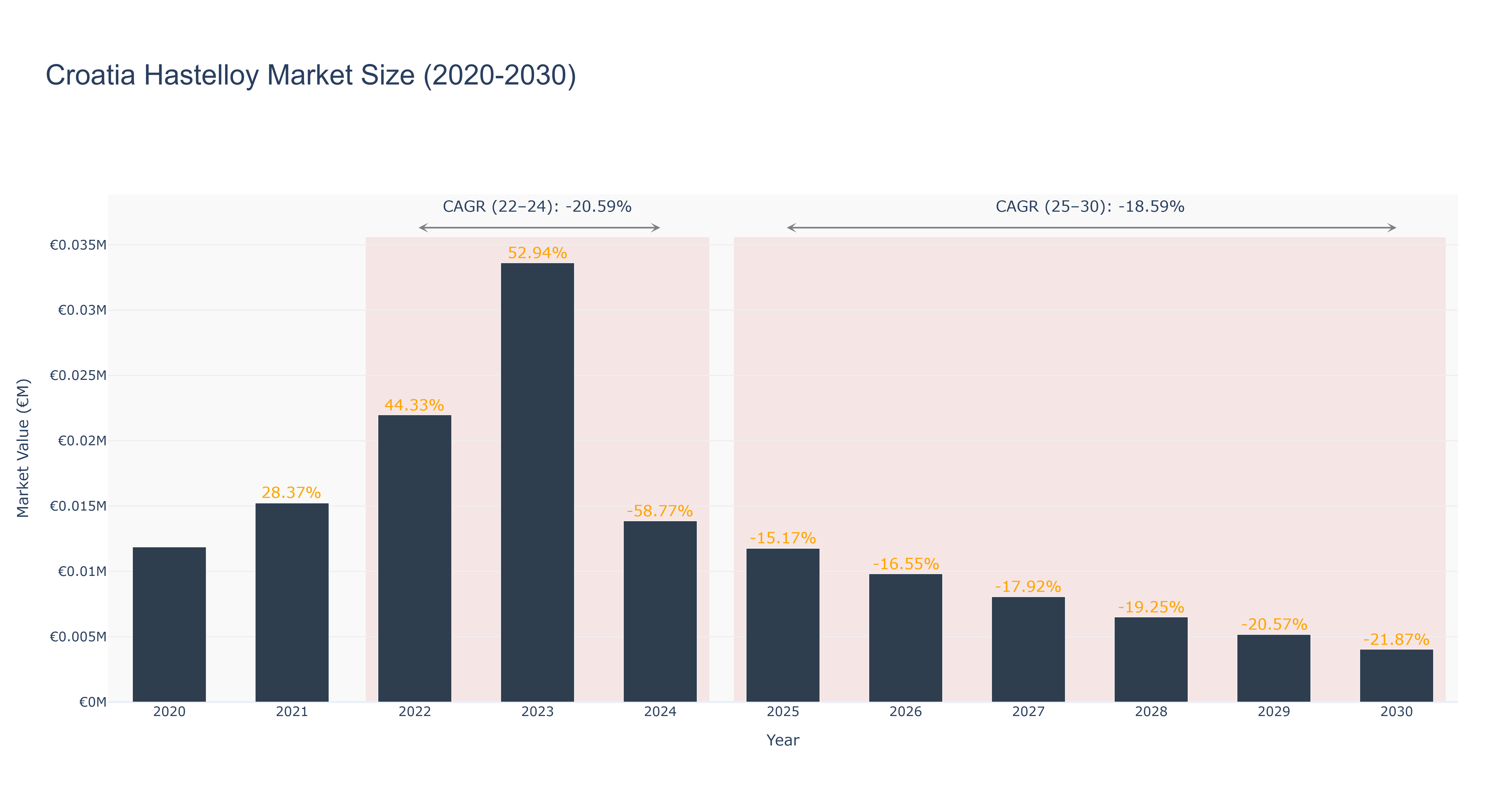 Croatia Hastelloy Market Size (2020-2030)